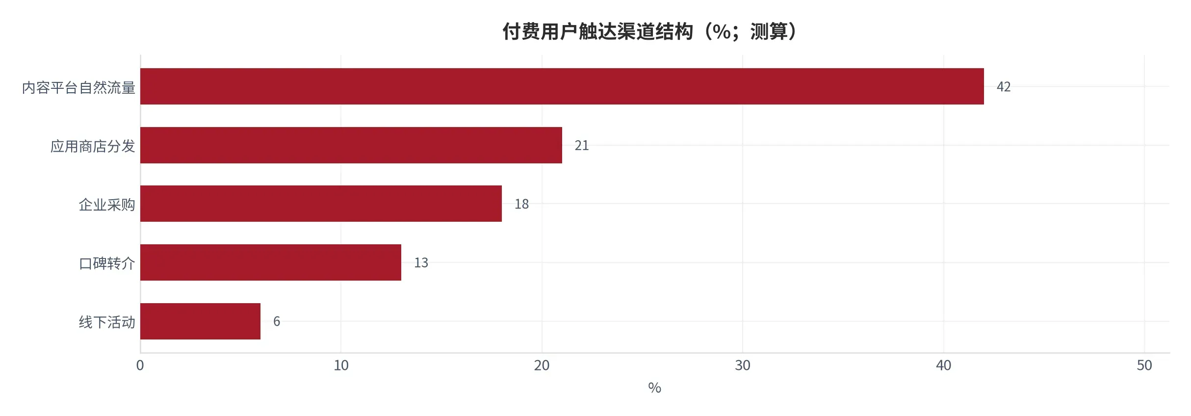 图 12:付费用户触达渠道结构(%;本报告测算)。按付费成交来源口径统计。资料来源:本报告测算