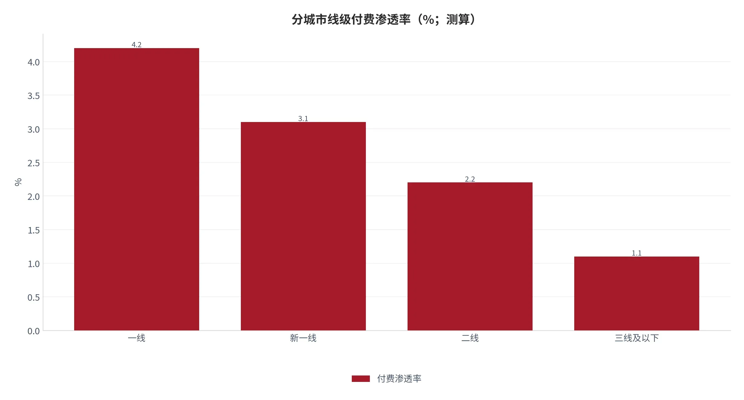 图 13:分城市线级付费渗透率(%;本报告测算)。按城镇成年网民口径。资料来源:本报告测算