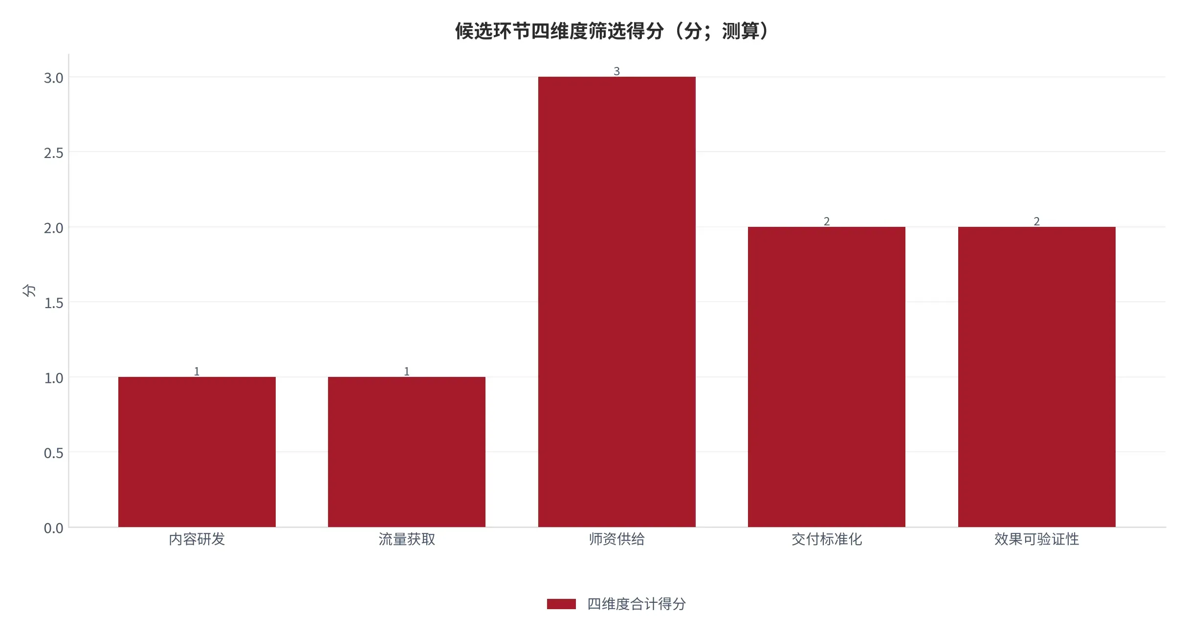 图 15:候选环节四维度筛选得分(分;本报告测算)。按高增长、高利润、高壁垒、供给受限各 1 分计。资料来源:本报告测算