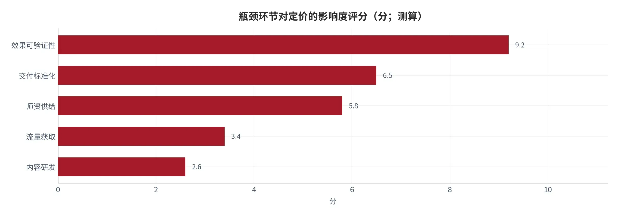 图 16:瓶颈环节对照(分;本报告测算)。横轴为可替代性、纵轴为对定价的影响度。资料来源:本报告测算