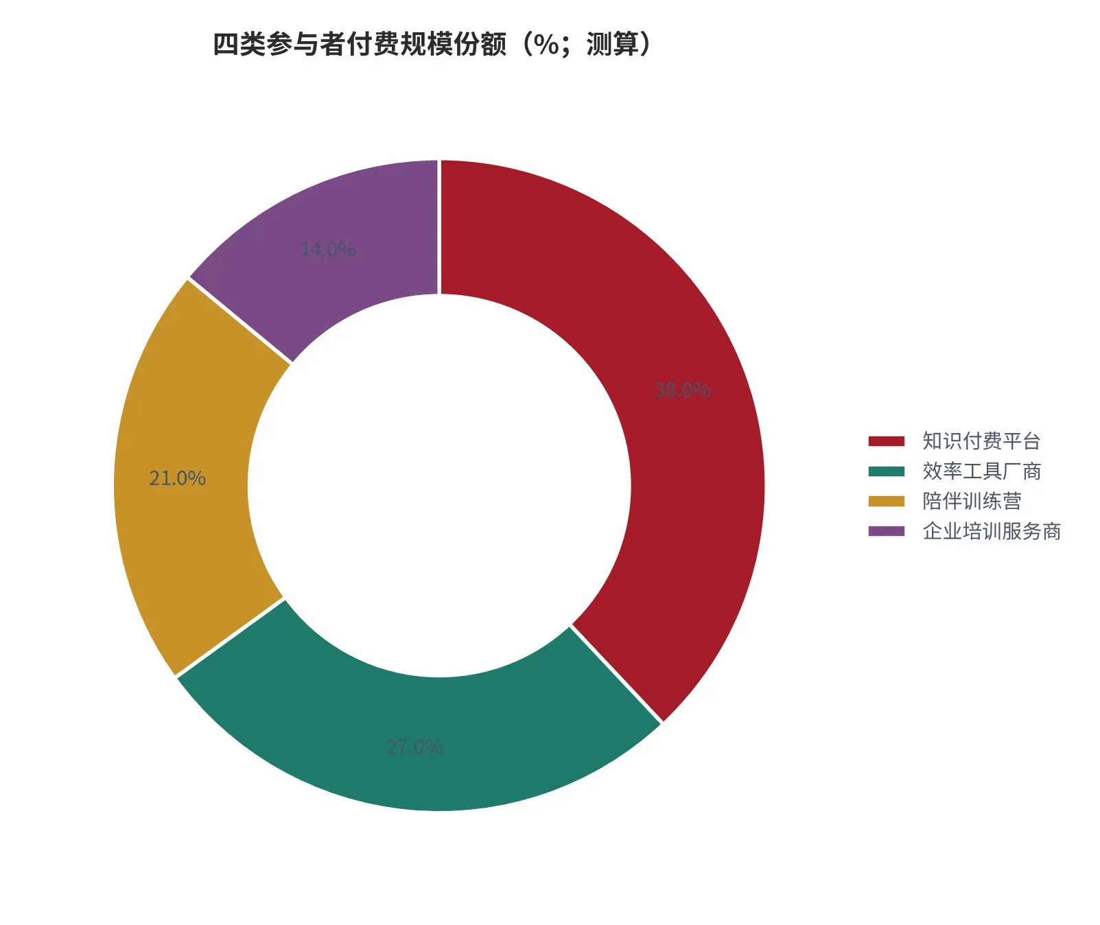 图 17:四类参与者的付费规模份额(%;本报告测算)。按年度付费成交金额口径。资料来源:本报告测算