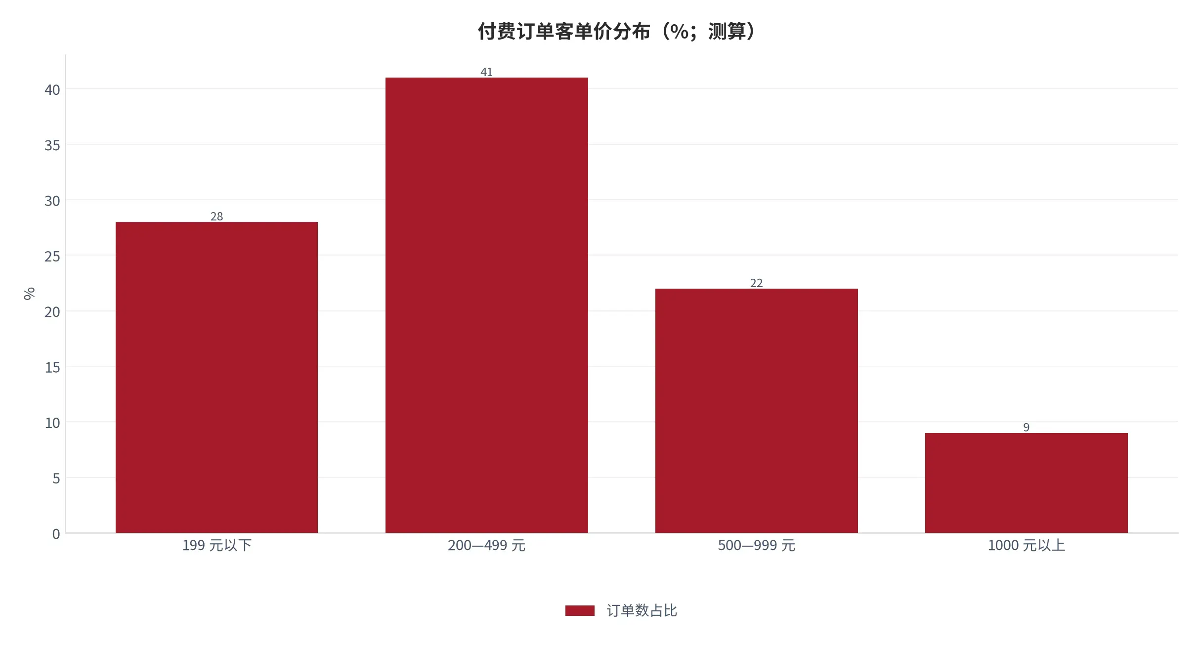 图 18:付费订单客单价分布(%;本报告测算)。按订单数占比统计四个价格区间。资料来源:本报告测算