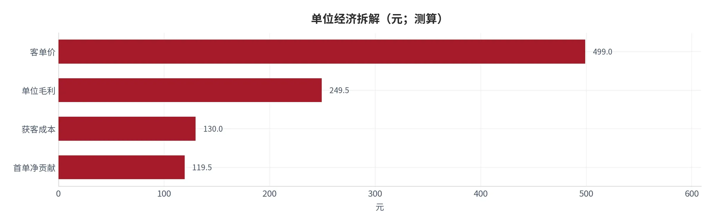 图 19:单位经济拆解(元;本报告测算)。含客单价、单位毛利、获客成本与首单净贡献。资料来源:本报告测算