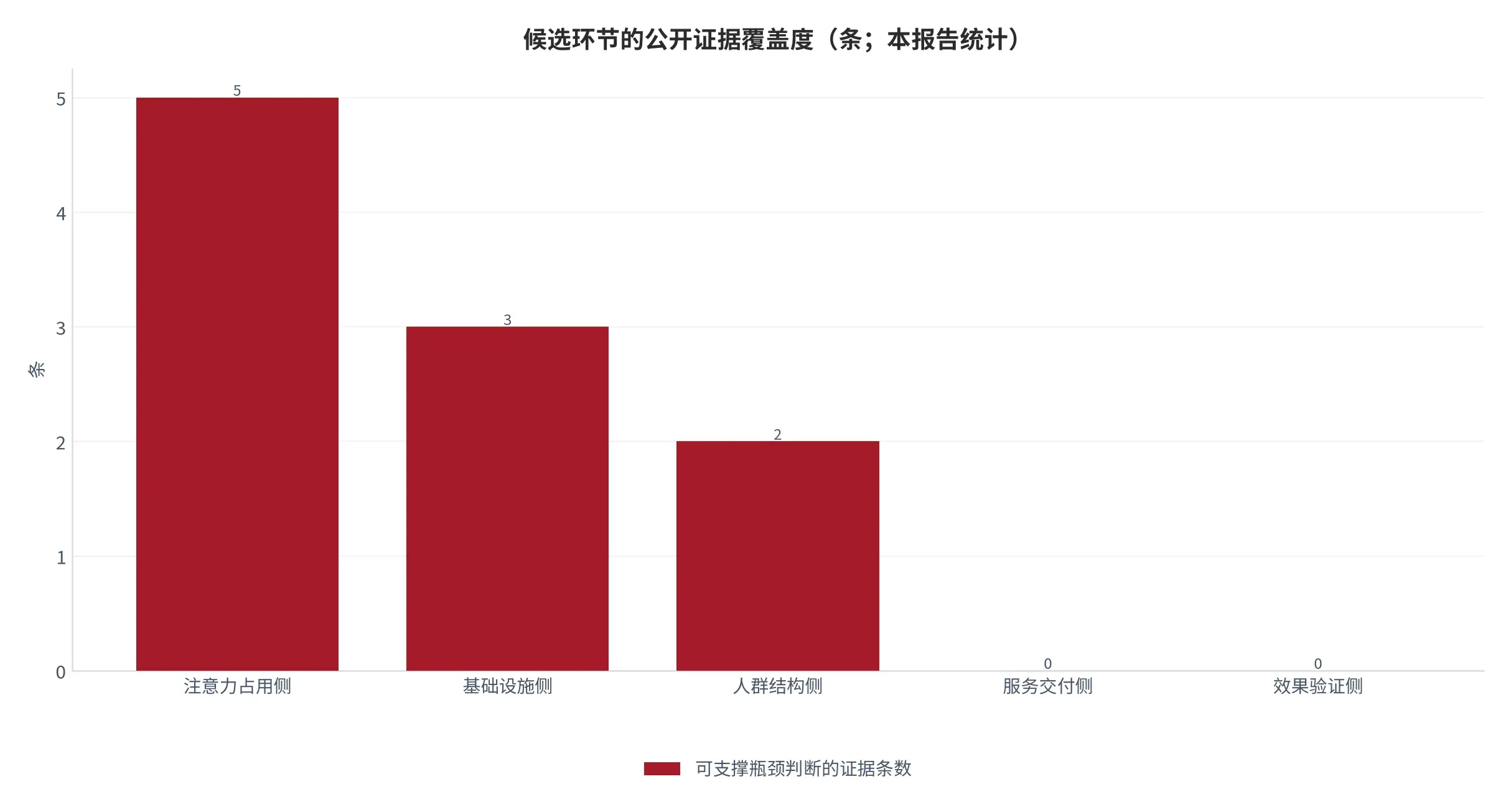 图 20:候选环节的公开证据覆盖度(条;本报告统计)。按可支撑瓶颈判断的证据条数统计。资料来源:本报告统计