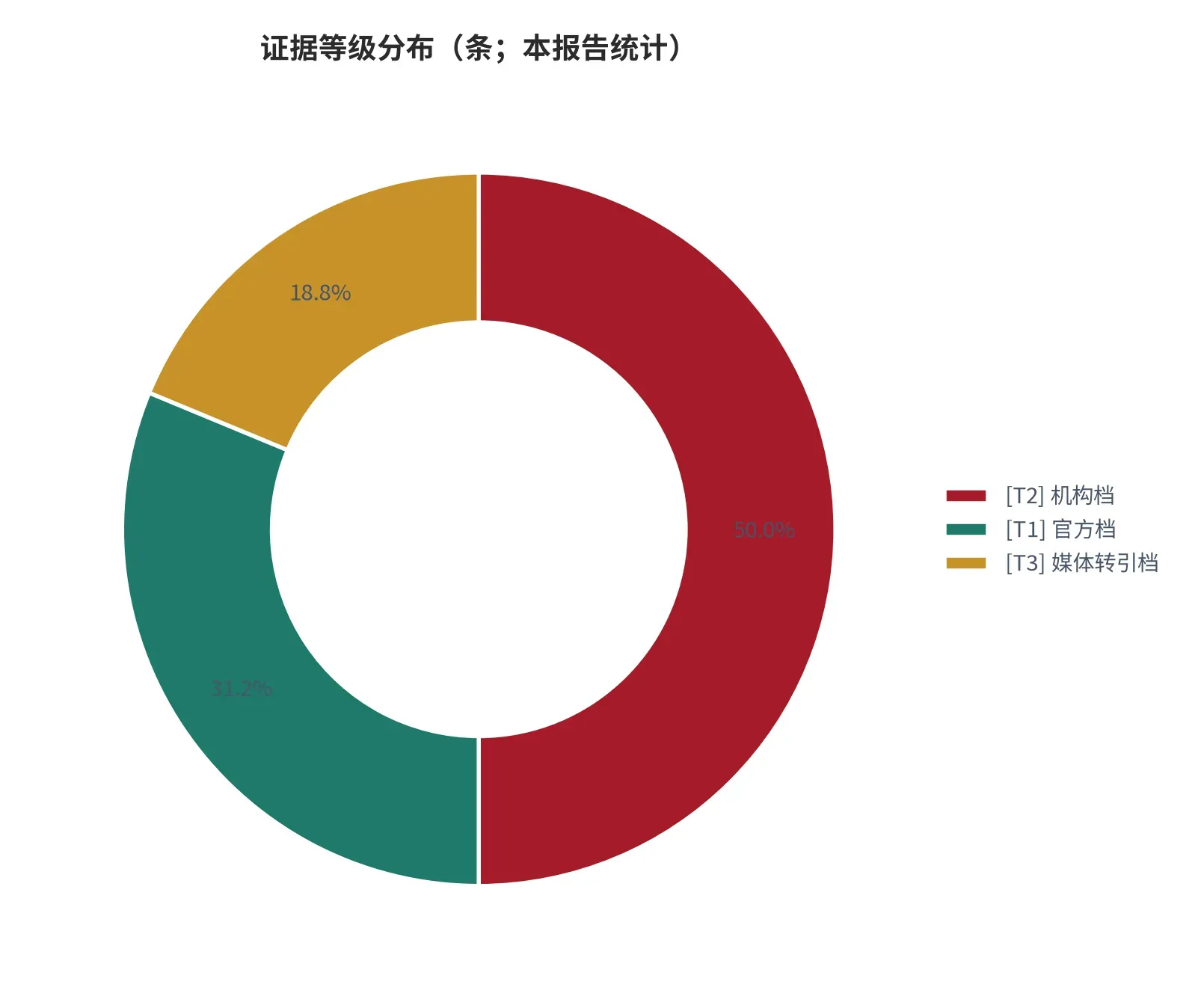 图 21:证据等级分布(条;本报告统计)。含官方档、机构档、媒体转引档与本报告测算。资料来源:本报告统计