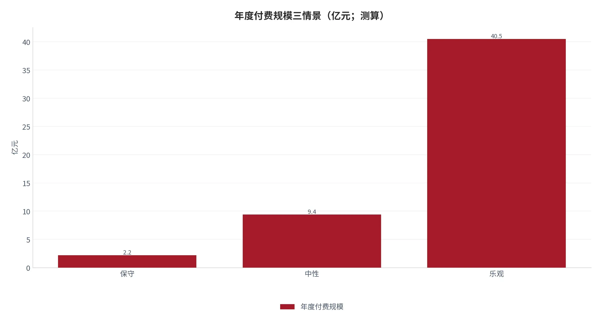 图 22:年度付费规模三情景(亿元;本报告测算)。含保守、中性与乐观三条路径及中性情景的上下界。资料来源:本报告测算