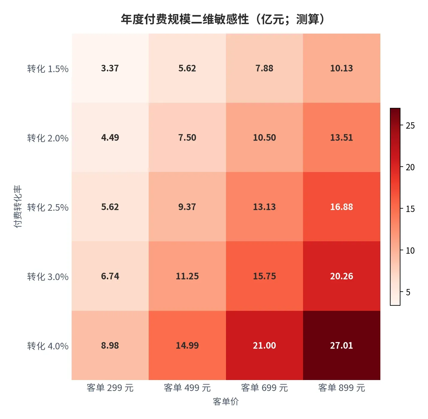 图 23:年度付费规模二维敏感性(亿元;本报告测算)。行变量为付费转化率、列变量为客单价,意识比例固定 12%。资料来源:本报告测算