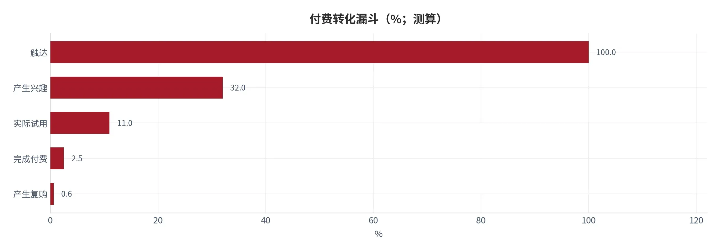 图 24:付费转化漏斗(%;本报告测算)。从触达、兴趣、试用、付费到复购的逐级转化率。资料来源:本报告测算