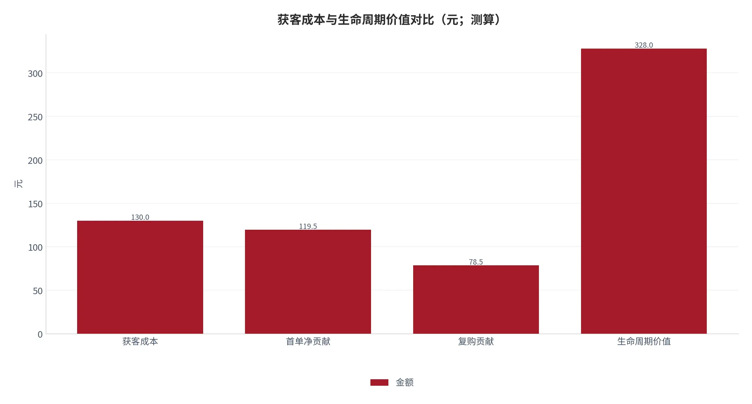 图 25:获客成本与生命周期价值对比(元;本报告测算)。含首单净贡献与复购贡献的拆分。资料来源:本报告测算