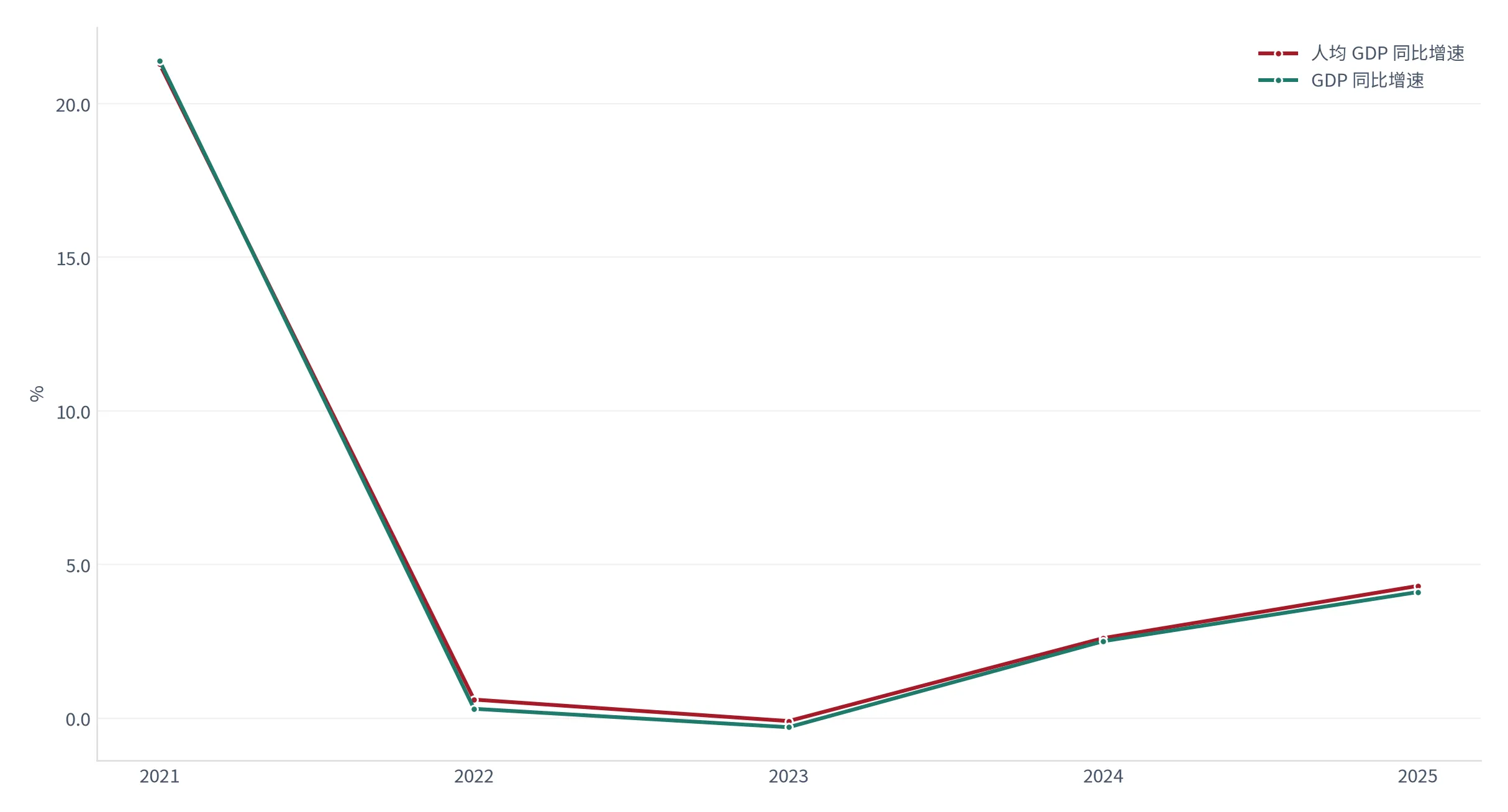 图 26：中国 GDP 与人均 GDP 增速背景（%；2021—2025，本报告测算）。由世界银行现价美元口径序列计算。资料来源：世界银行世界发展指标 [13][14]