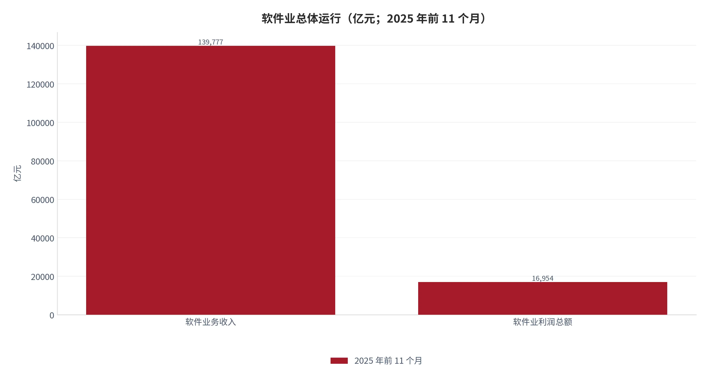 图 1：软件业总体运行（亿元；2025 年前 11 个月）。软件业务收入 139,777 亿元、利润总额 16,954 亿元。资料来源：工业和信息化部 [1]