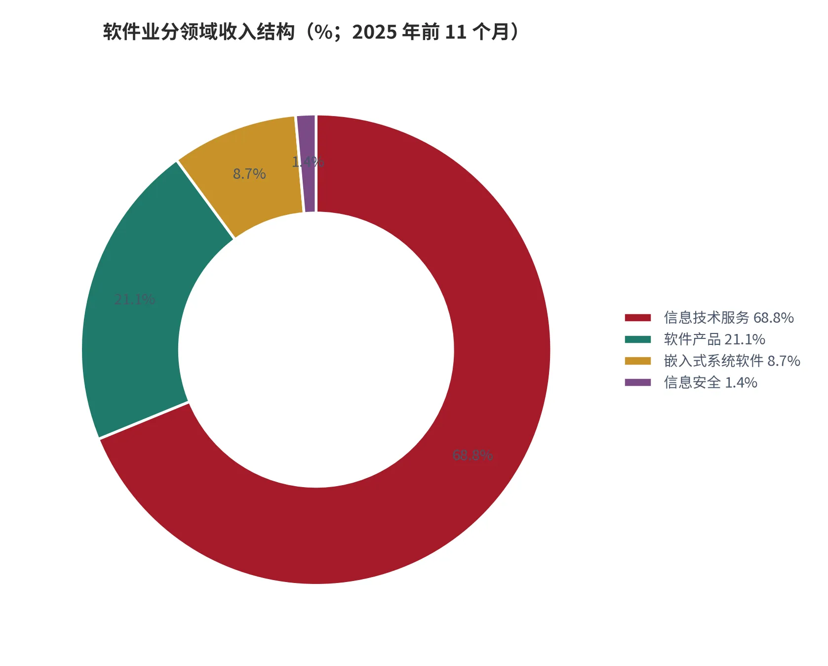 图 2：软件业分领域收入结构（%；2025 年前 11 个月）。信息技术服务占 68.8%、软件产品占 21.1%。资料来源：工业和信息化部 [2][3]