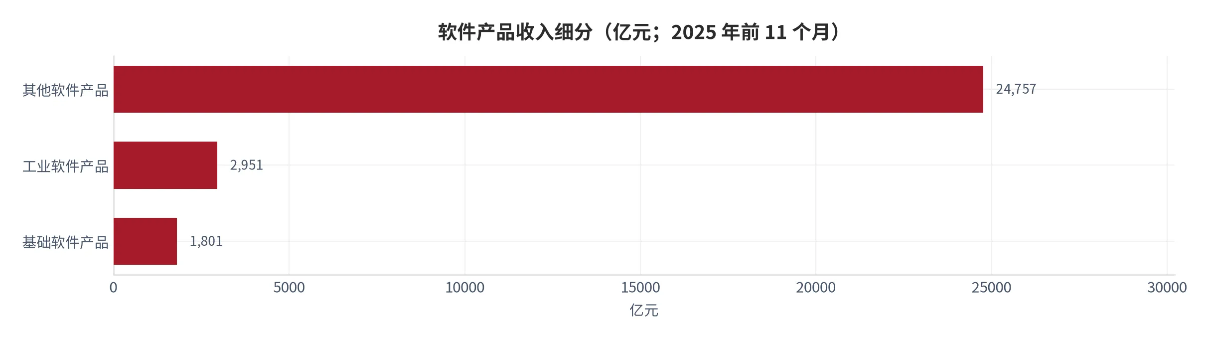 图 3：软件产品收入细分（亿元；2025 年前 11 个月）。含基础软件、工业软件与其他软件产品。资料来源：工业和信息化部 [2]