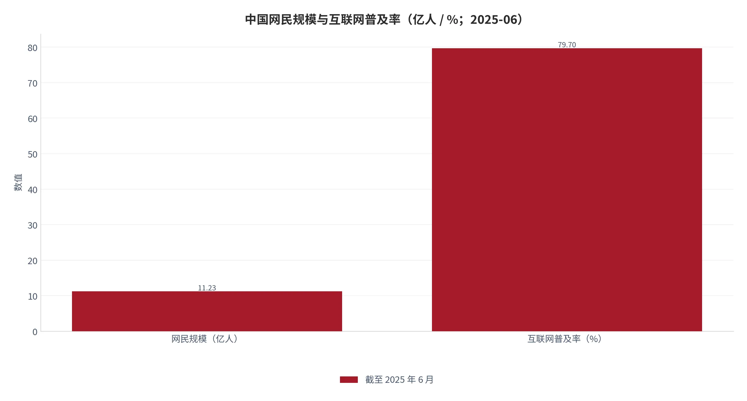 图 4：中国网民规模与互联网普及率（亿人 / %；截至 2025 年 6 月）。资料来源：中国互联网络信息中心 [9]