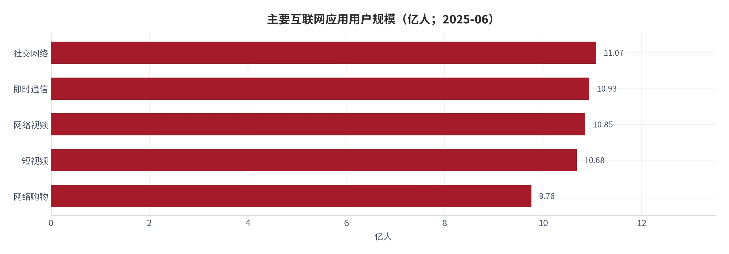 图 5：主要互联网应用用户规模（亿人；截至 2025 年 6 月）。资料来源：中国互联网络信息中心 [11]