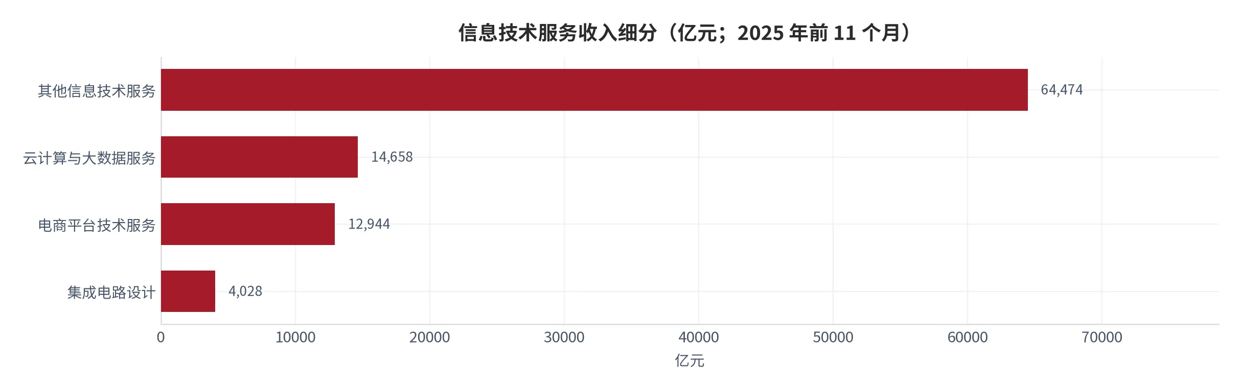 图 9：信息技术服务收入细分（亿元；2025 年前 11 个月）。含云计算大数据、电商平台技术服务、集成电路设计与其他。资料来源：工业和信息化部 [4]