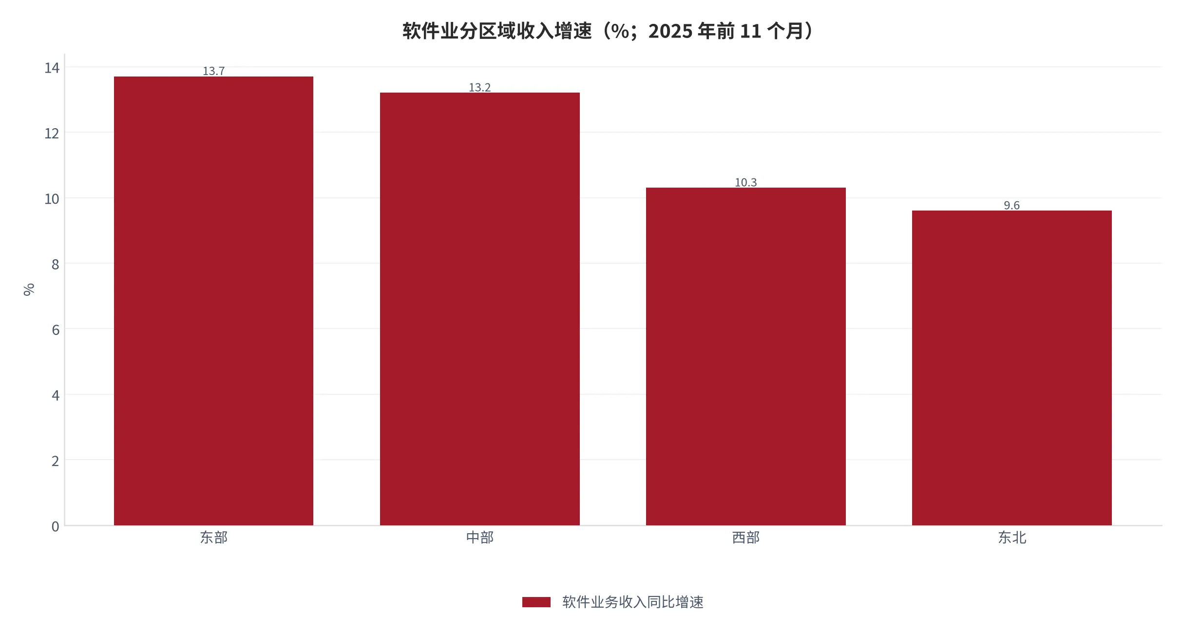 图 10：软件业分区域收入增速（%；2025 年前 11 个月）。东部 13.7%、中部 13.2%、西部 10.3%、东北 9.6%。资料来源：工业和信息化部 [6]