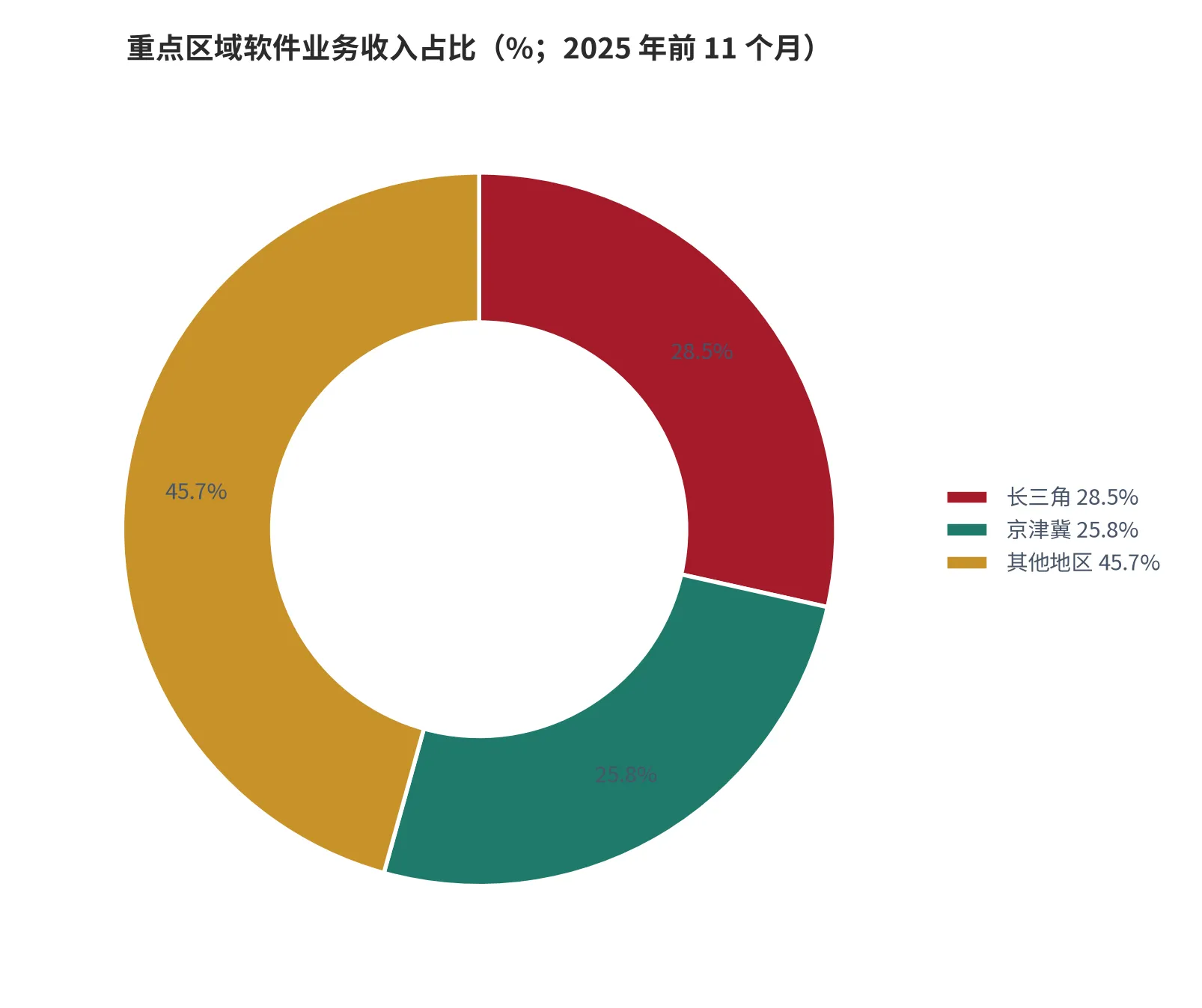 图 11：重点区域软件业务收入占比（%；2025 年前 11 个月）。京津冀 25.8%、长三角 28.5%。资料来源：工业和信息化部 [7]