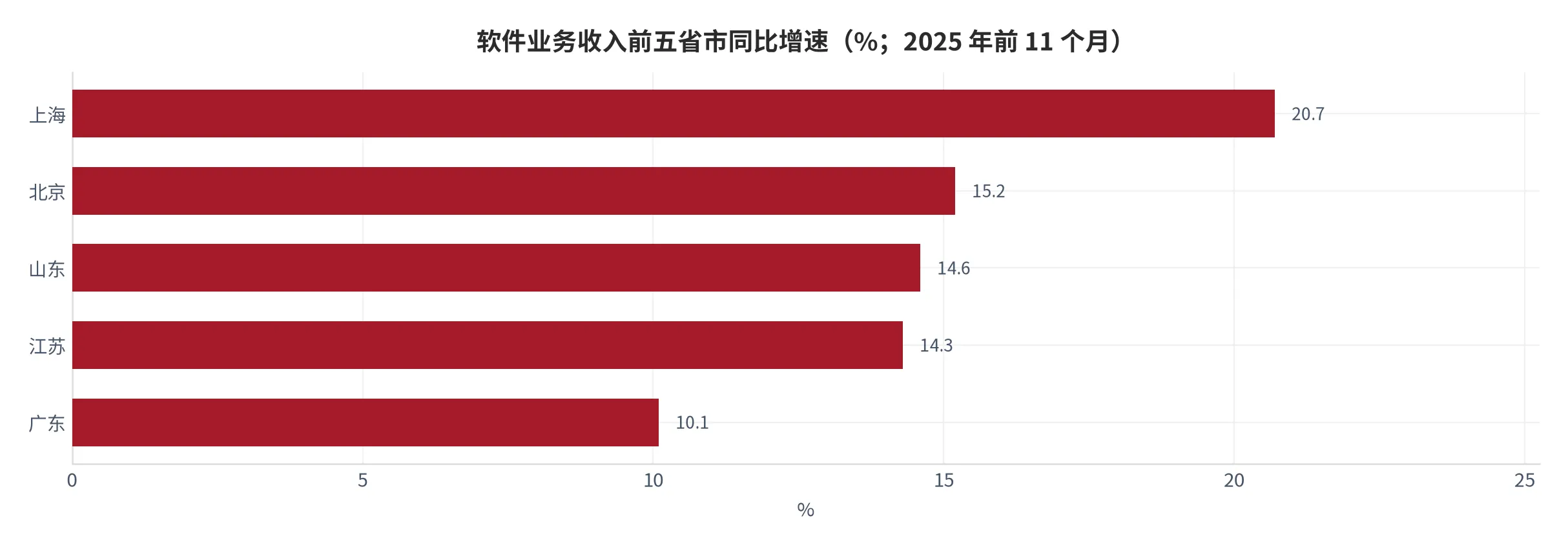 图 12：软件业务收入前五省市同比增速（%；2025 年前 11 个月）。资料来源：工业和信息化部 [8]