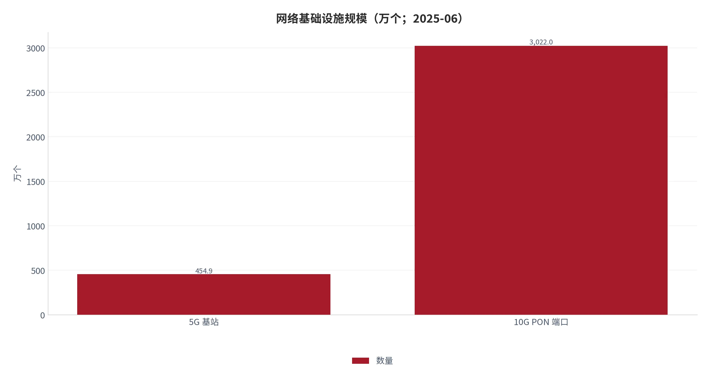 图 13：网络基础设施规模（万个；截至 2025 年 6 月）。5G 基站 454.9 万个、10G PON 端口 3,022 万个。资料来源：中国互联网络信息中心 [13]