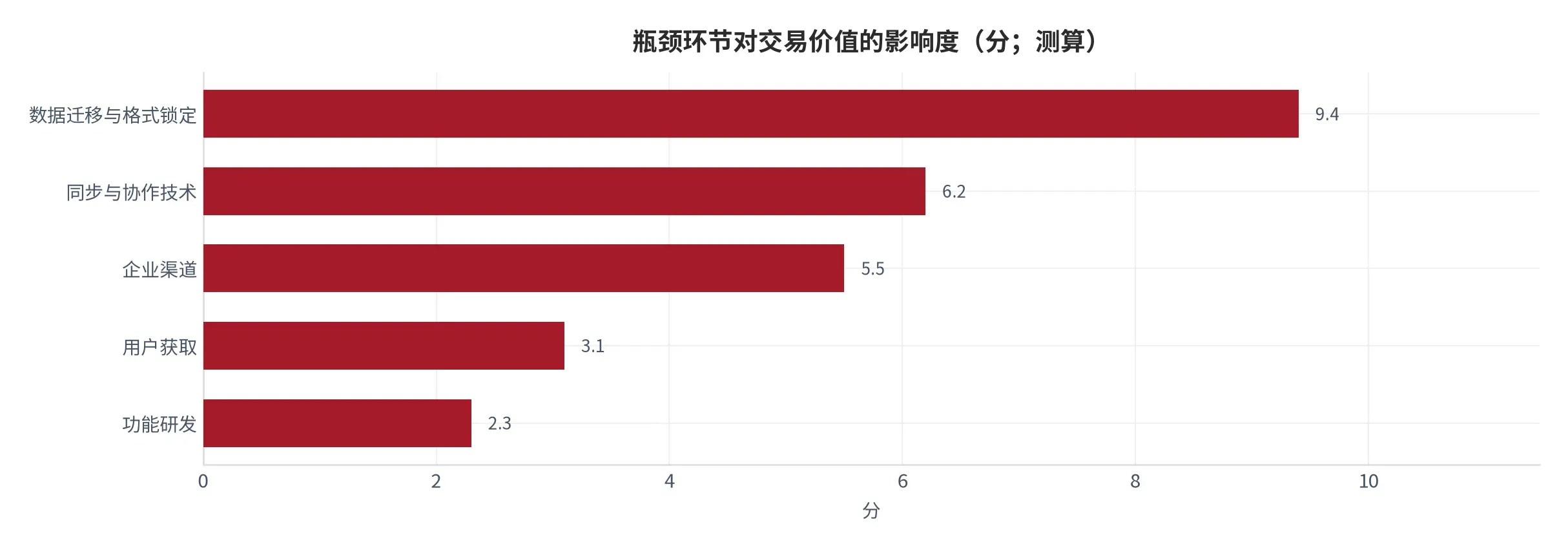 图 15:瓶颈环节对交易价值的影响度(分;本报告测算)。资料来源:本报告测算