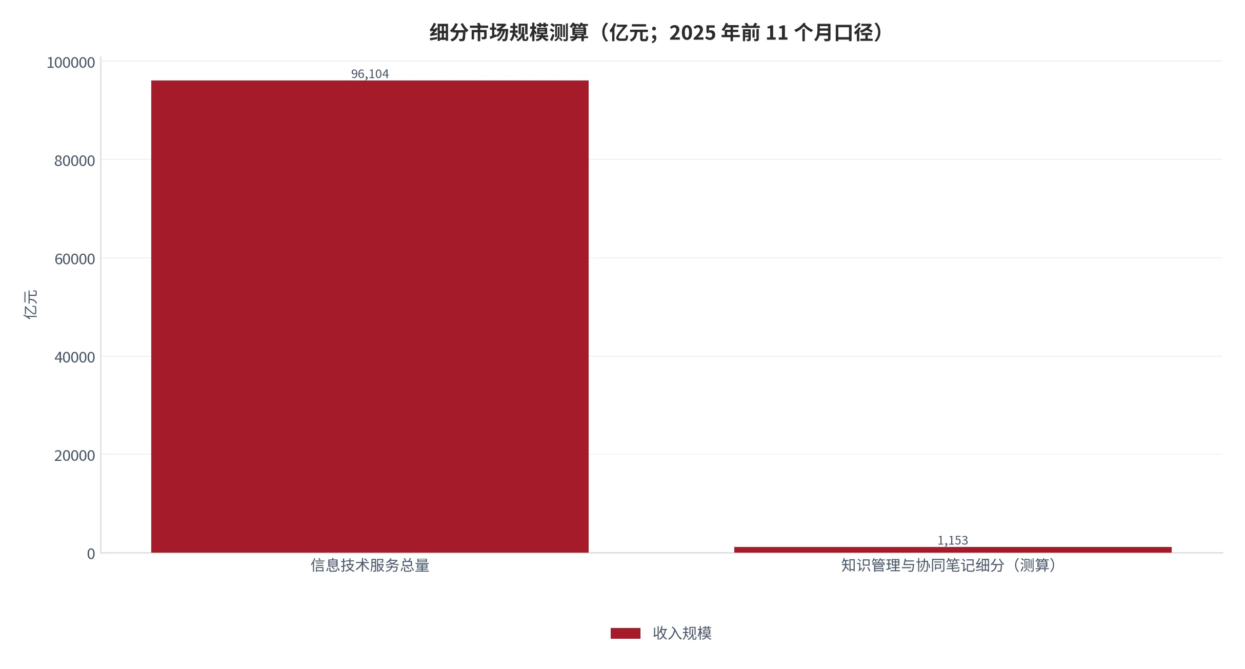 图 16：细分市场规模测算（亿元；2025 年前 11 个月口径）。知识管理与协同笔记细分按本报告测算，对照信息技术服务总量。资料来源：工业和信息化部 [3]，本报告测算