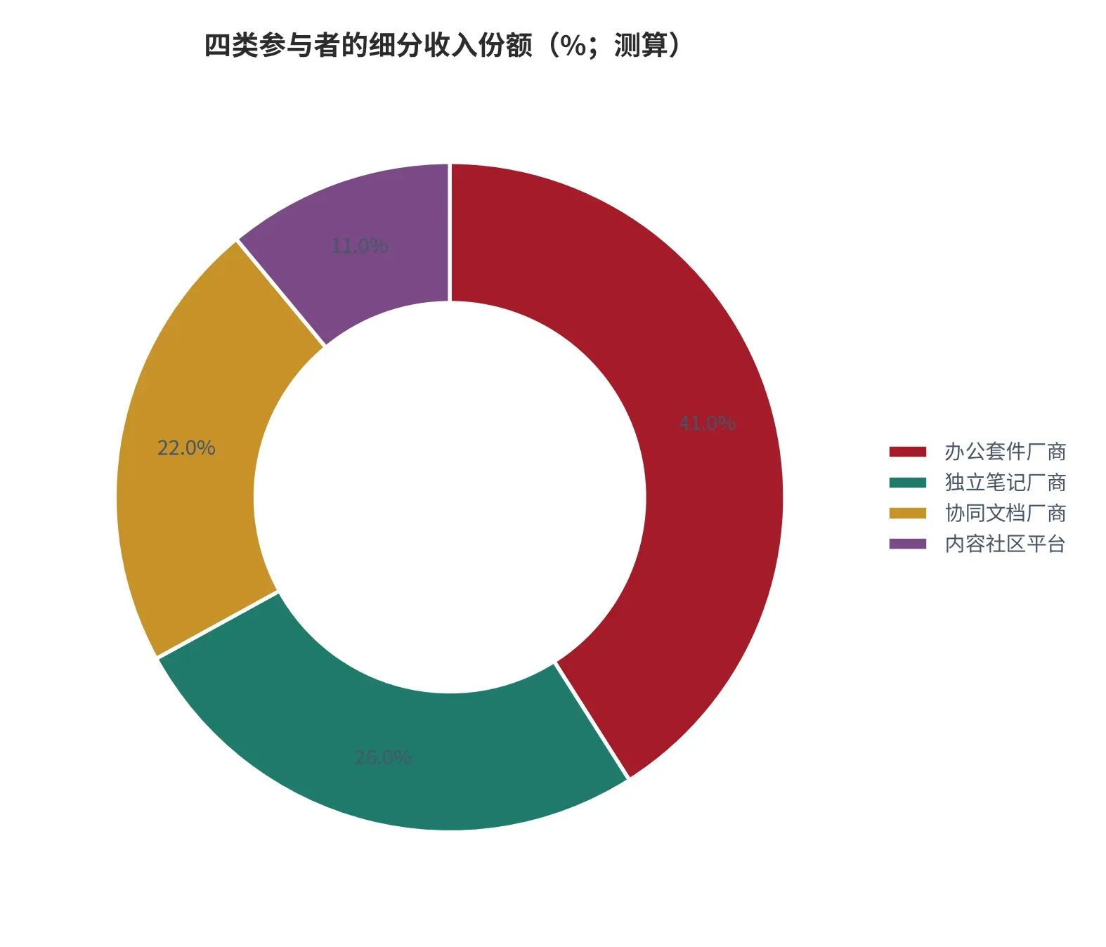 图 17:四类参与者的细分收入份额(%;本报告测算)。按本报告估算的细分市场规模分摊。资料来源:本报告测算