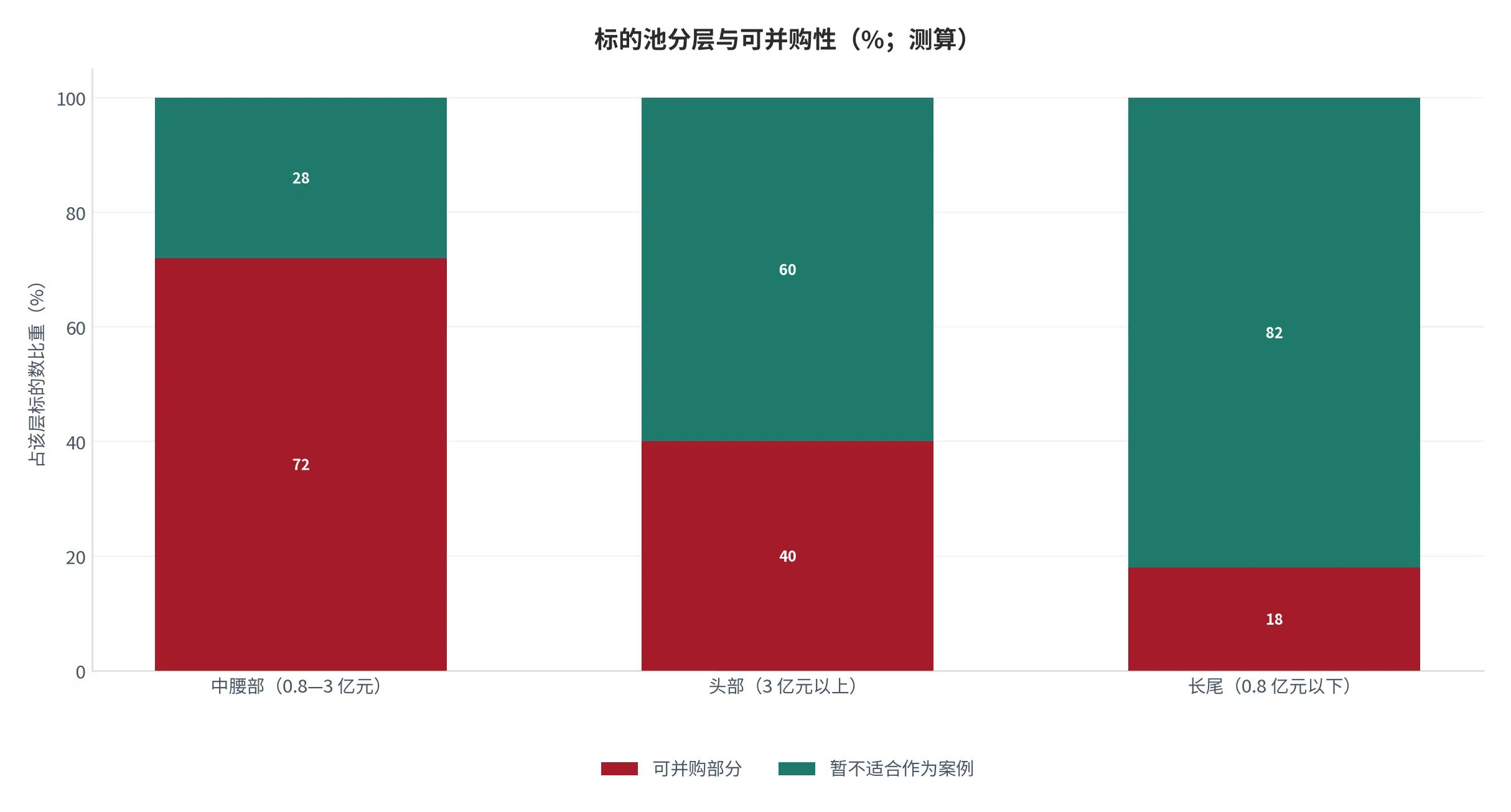 图 18:标的池分层(亿元;本报告测算)。按标的年度收入划分三层。资料来源:本报告测算