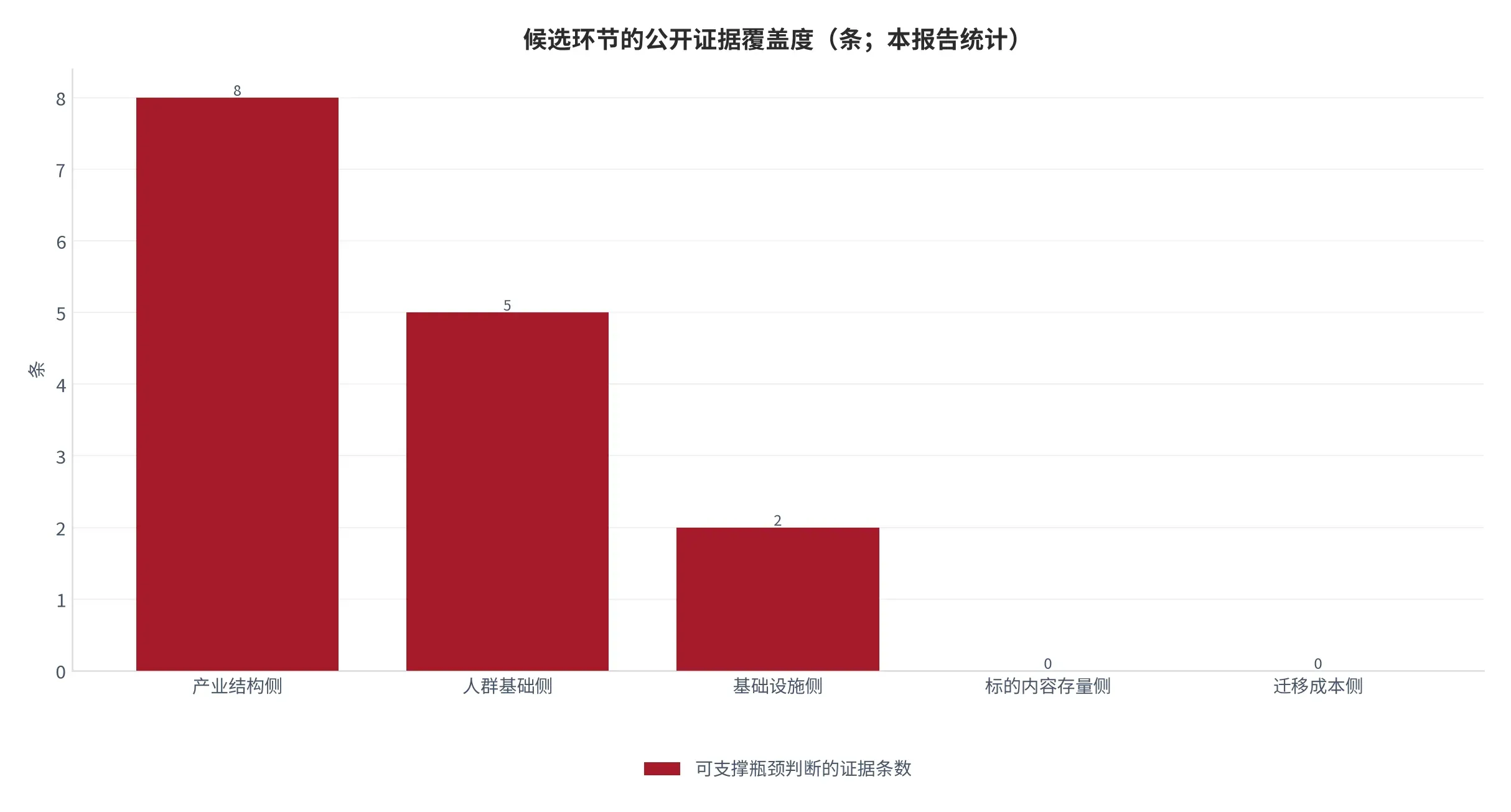 图 19:候选环节的公开证据覆盖度(条;本报告统计)。按可支撑瓶颈判断的证据条数统计。资料来源:本报告统计