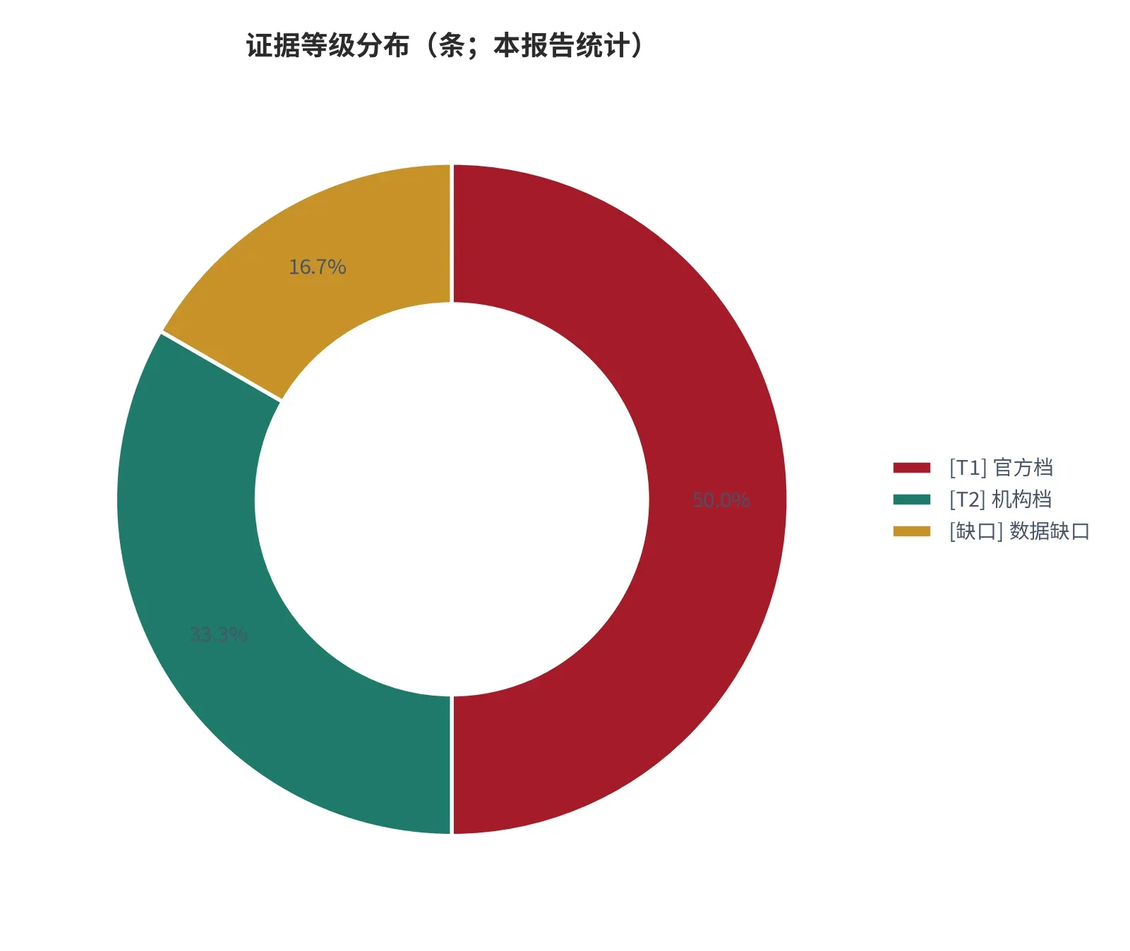 图 20:证据等级分布(条;本报告统计)。含官方档、机构档与本报告测算。资料来源:本报告统计