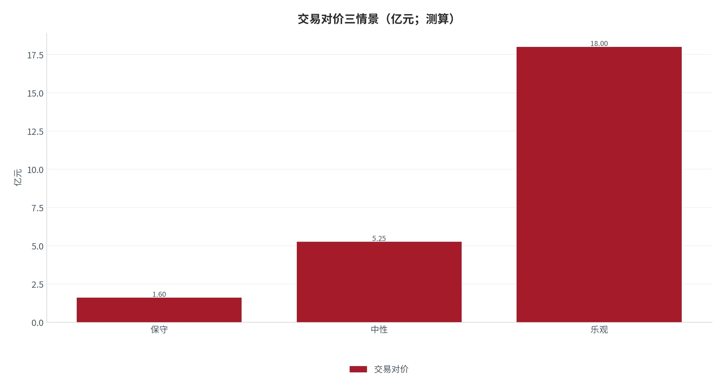 图 21:交易对价三情景(亿元;本报告测算)。含保守、中性与乐观三档。资料来源:本报告测算
