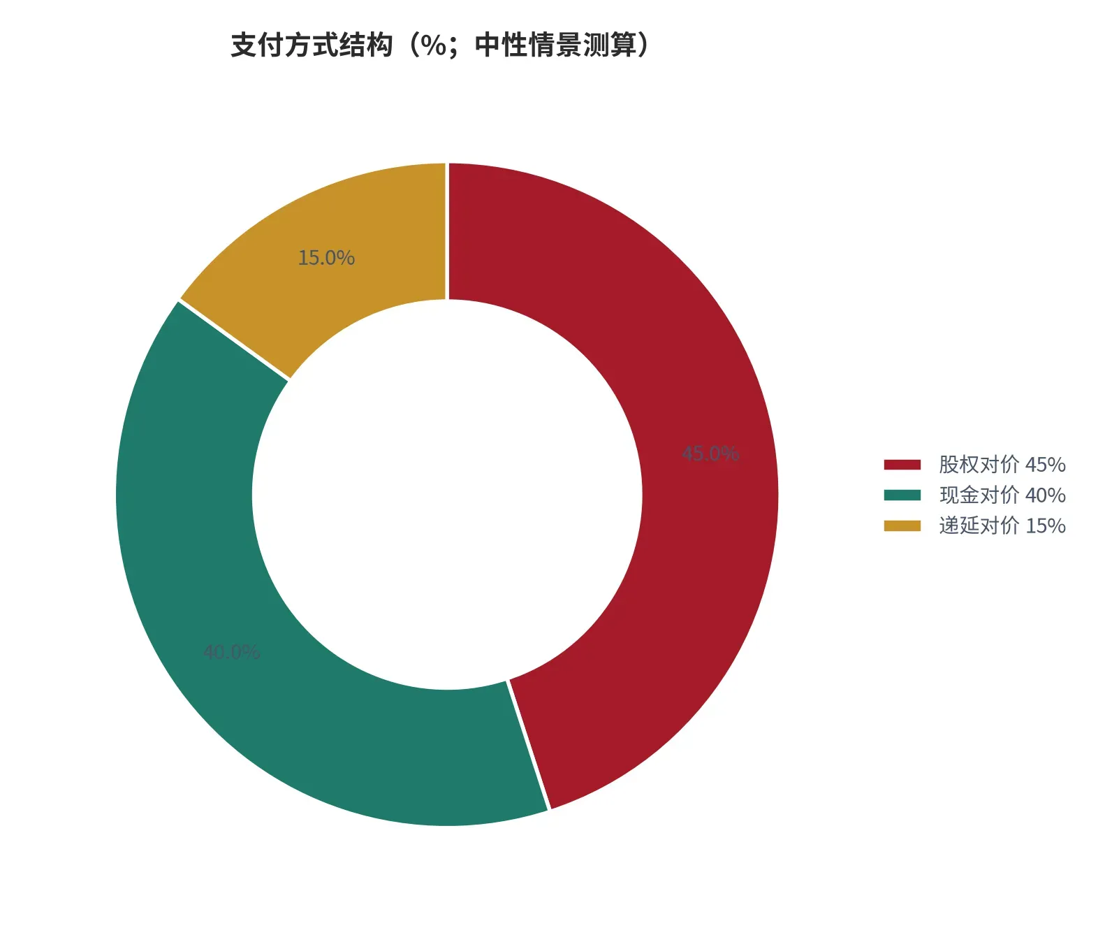 图 23:支付方式结构(%;本报告测算)。中性情景下现金、股权与递延对价的占比。资料来源:本报告测算