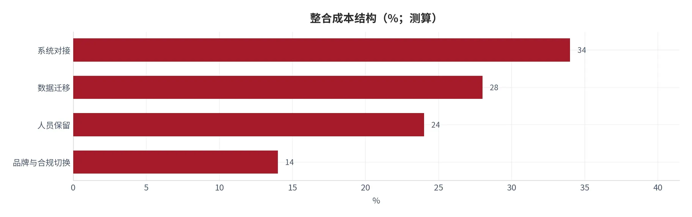 图 24:整合成本结构(%;本报告测算)。含系统对接、数据迁移、人员保留与品牌切换。资料来源:本报告测算