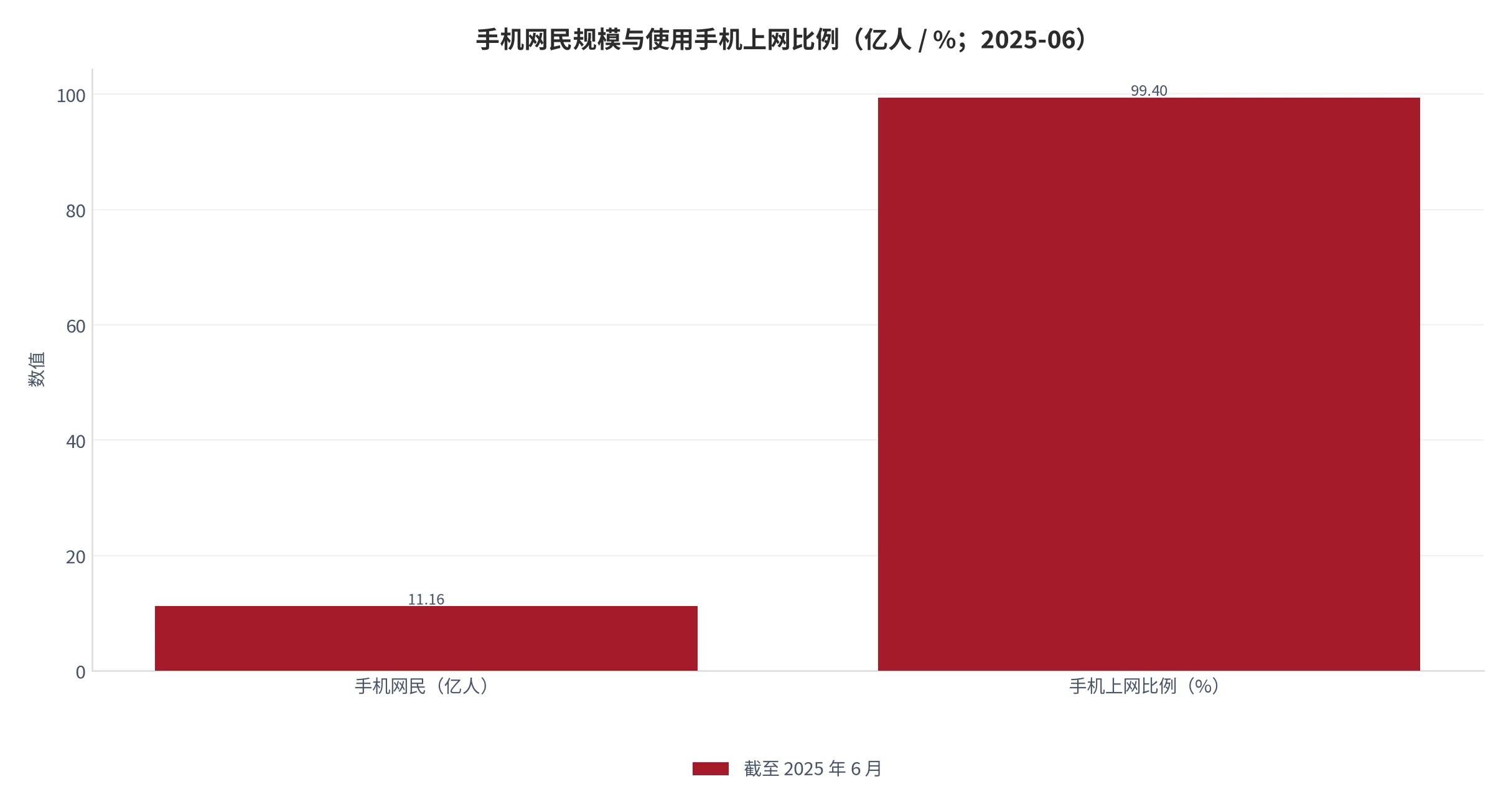 图 2：手机网民规模与使用手机上网比例（亿人 / %；截至 2025 年 6 月）。资料来源：中国互联网络信息中心 [3]