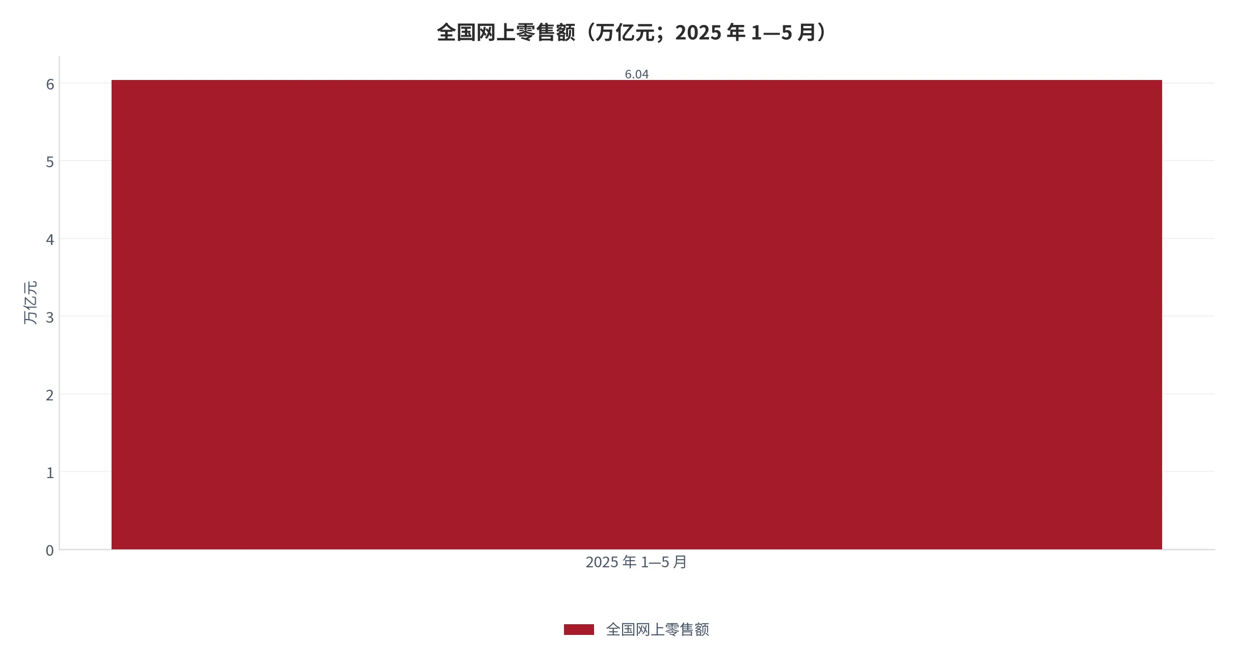 图 3：全国网上零售额（万亿元；2025 年 1—5 月）。资料来源：中国互联网络信息中心 [2]