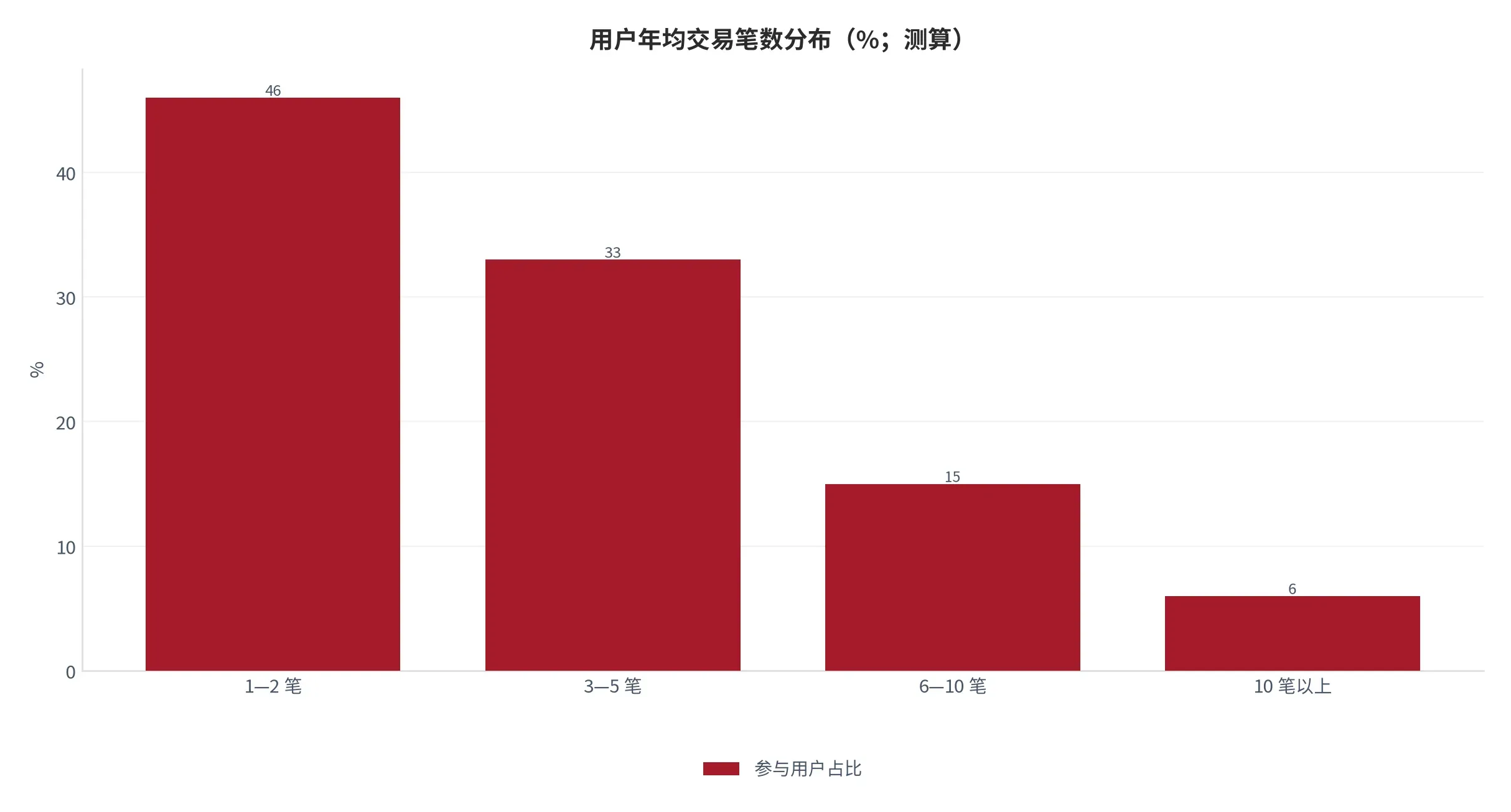 图 5:用户年均交易笔数分布(%;本报告测算)。按参与用户的年成交次数分档。资料来源:本报告测算