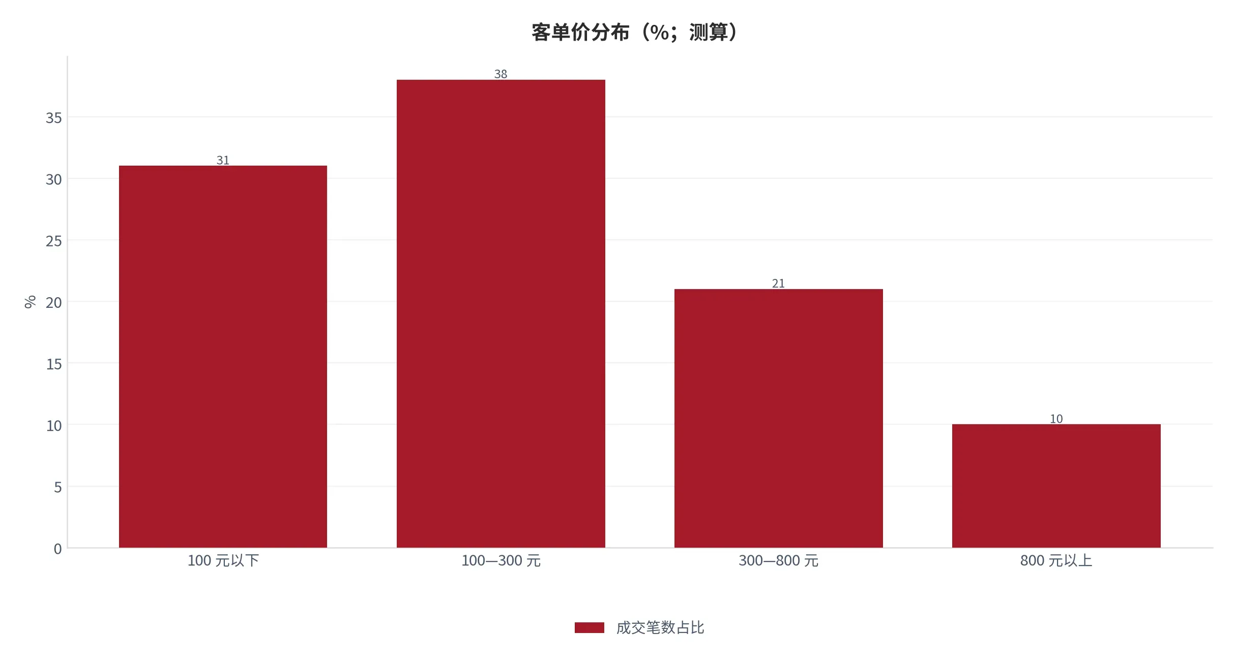 图 6:客单价分布(%;本报告测算)。按成交笔数占比分四个价格区间。资料来源:本报告测算