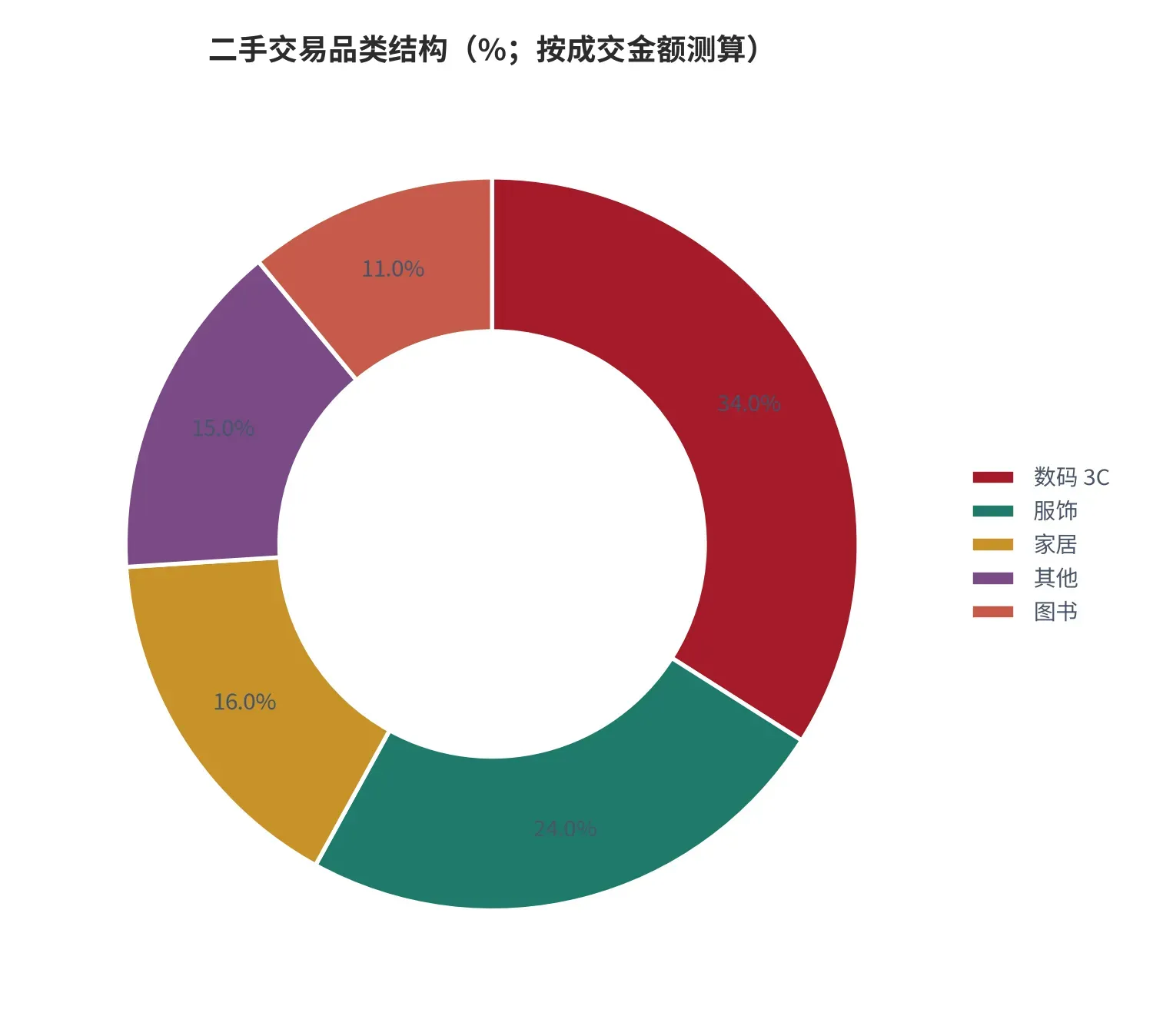 图 9:二手交易品类结构(%;本报告测算)。按成交金额口径。资料来源:本报告测算