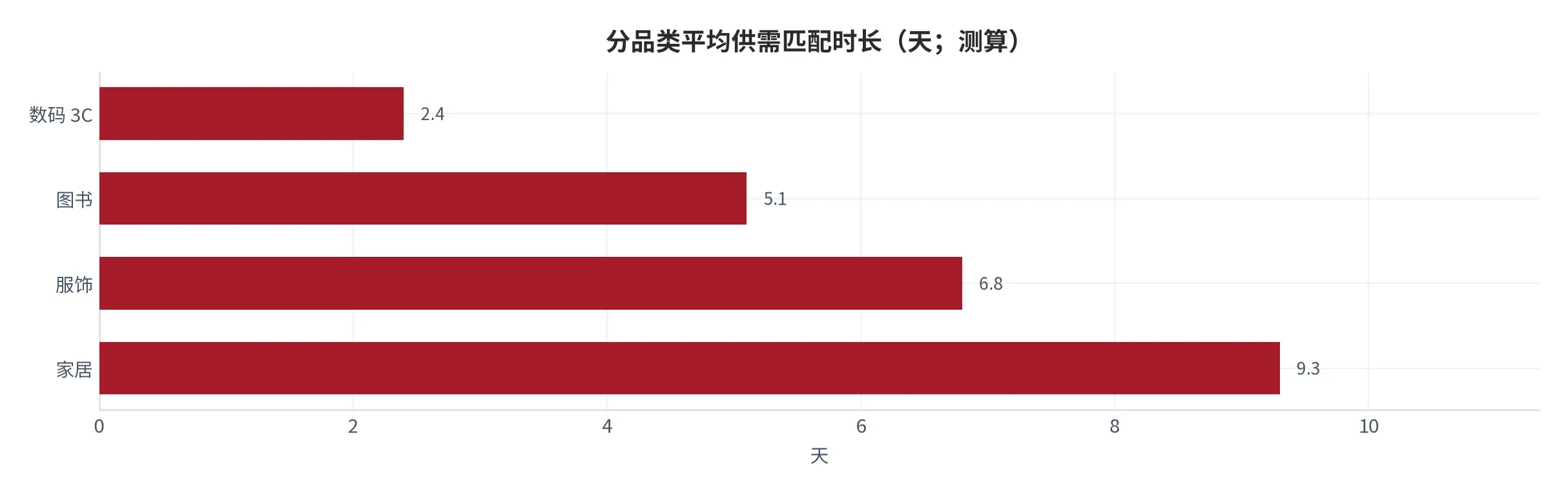 图 10:分品类平均供需匹配时长(天;本报告测算)。资料来源:本报告测算