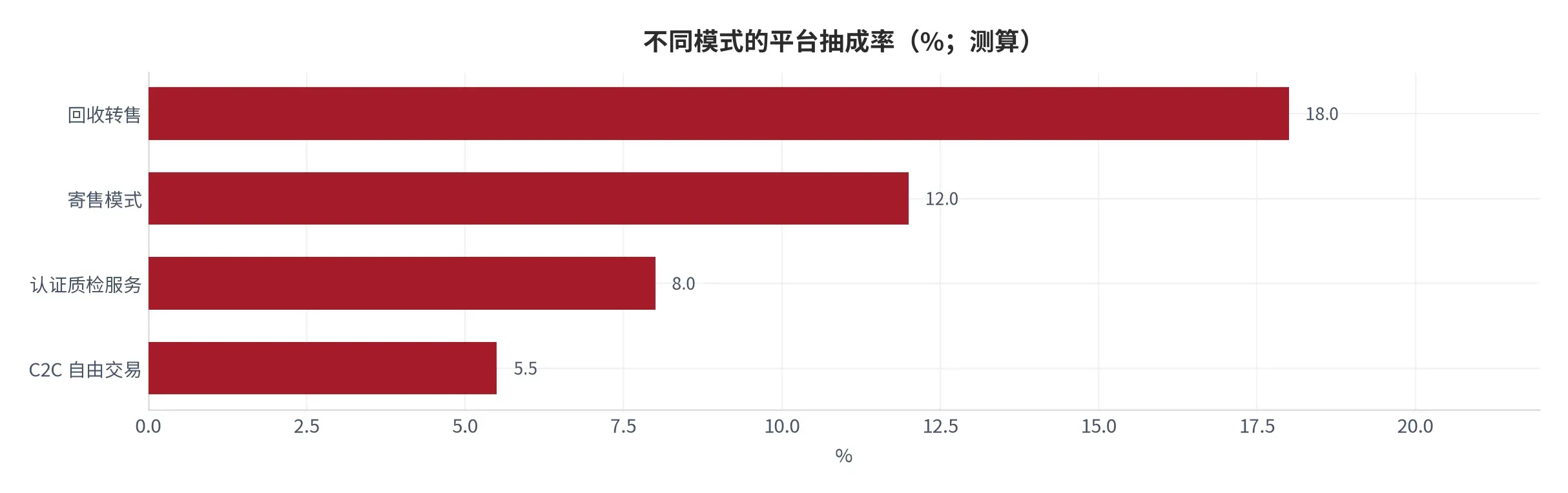 图 12:不同模式的平台抽成率(%;本报告测算)。含 C2C、寄售、回收转售与认证质检。资料来源:本报告测算