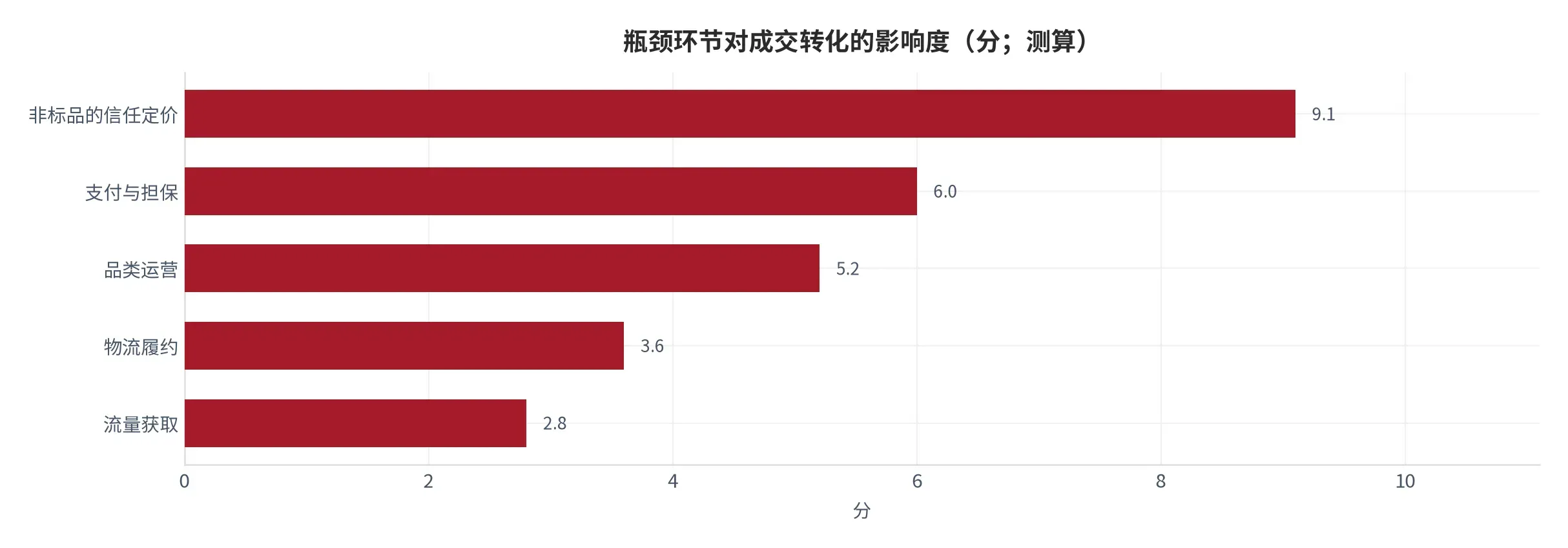 图 15:瓶颈环节对成交转化的影响度(分;本报告测算)。资料来源:本报告测算