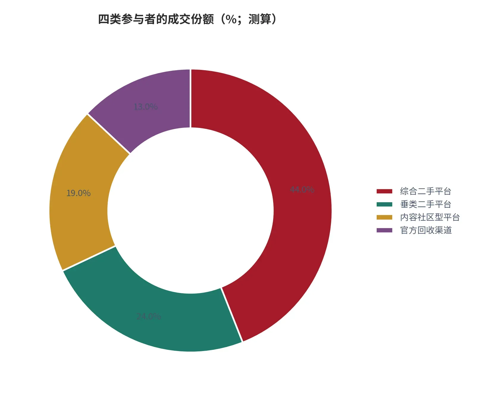 图 16:四类参与者的成交份额(%;本报告测算)。按年度成交金额口径。资料来源:本报告测算
