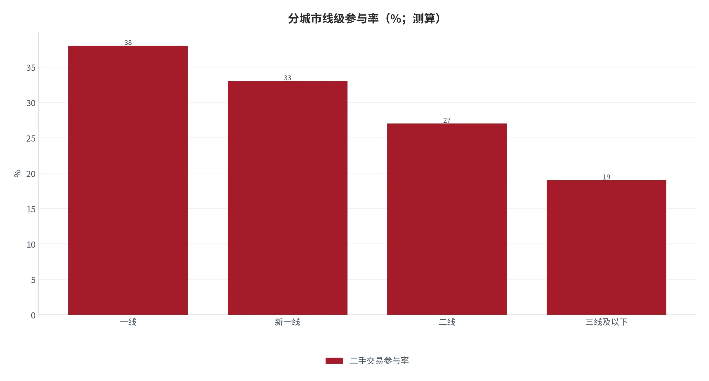 图 17:分城市线级参与率(%;本报告测算)。按网络购物用户口径。资料来源:本报告测算