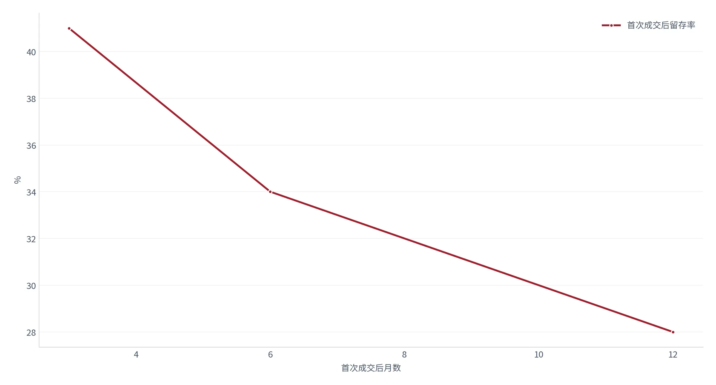 图 18:参与用户留存曲线(%;本报告测算)。按首次成交后第 3、6、12 个月的留存率。资料来源:本报告测算