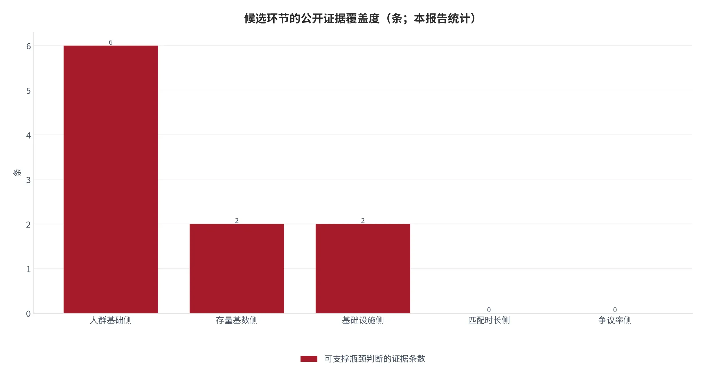 图 19:候选环节的公开证据覆盖度(条;本报告统计)。按可支撑瓶颈判断的证据条数统计。资料来源:本报告统计