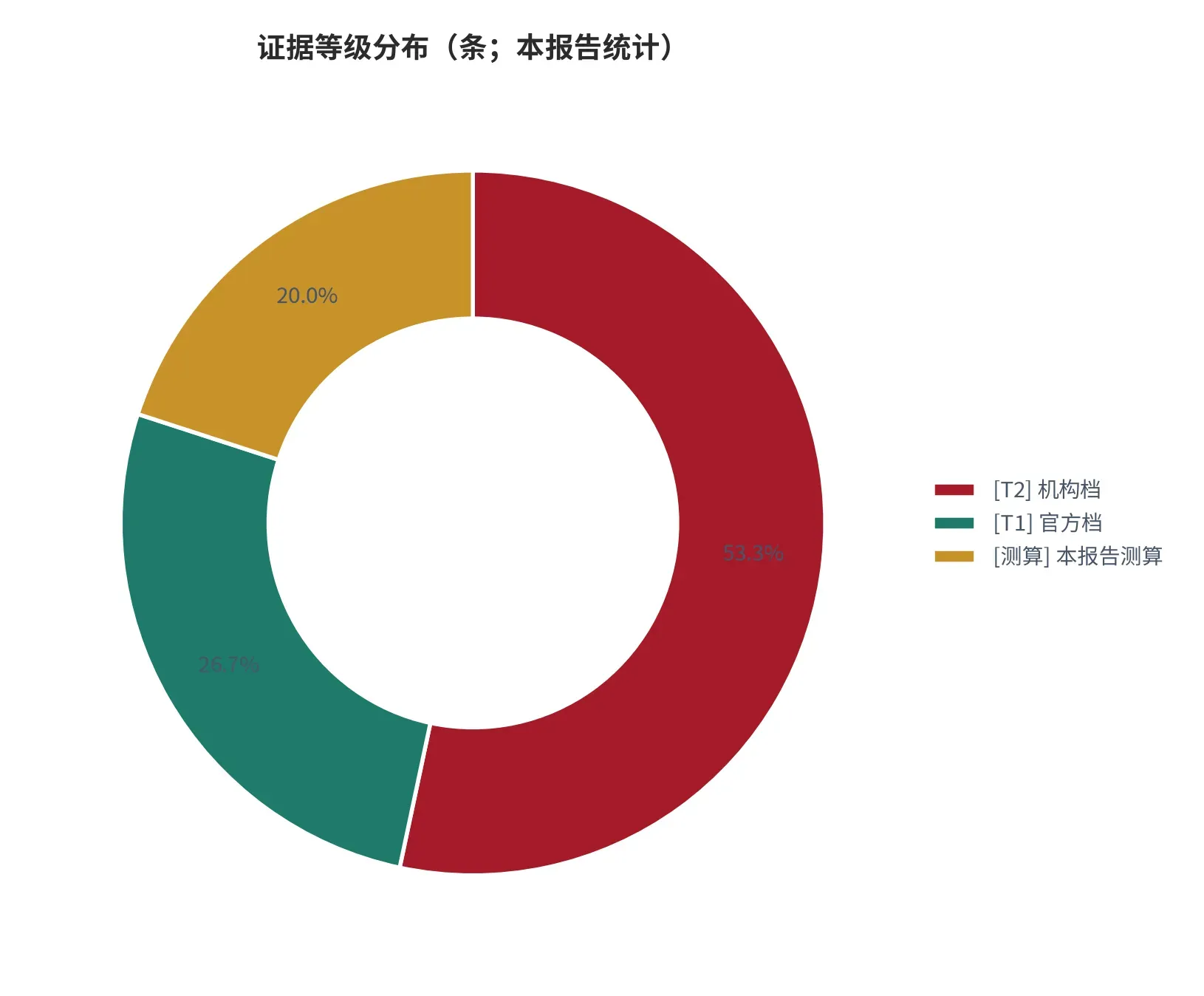 图 20:证据等级分布(条;本报告统计)。含机构档与本报告测算。资料来源:本报告统计