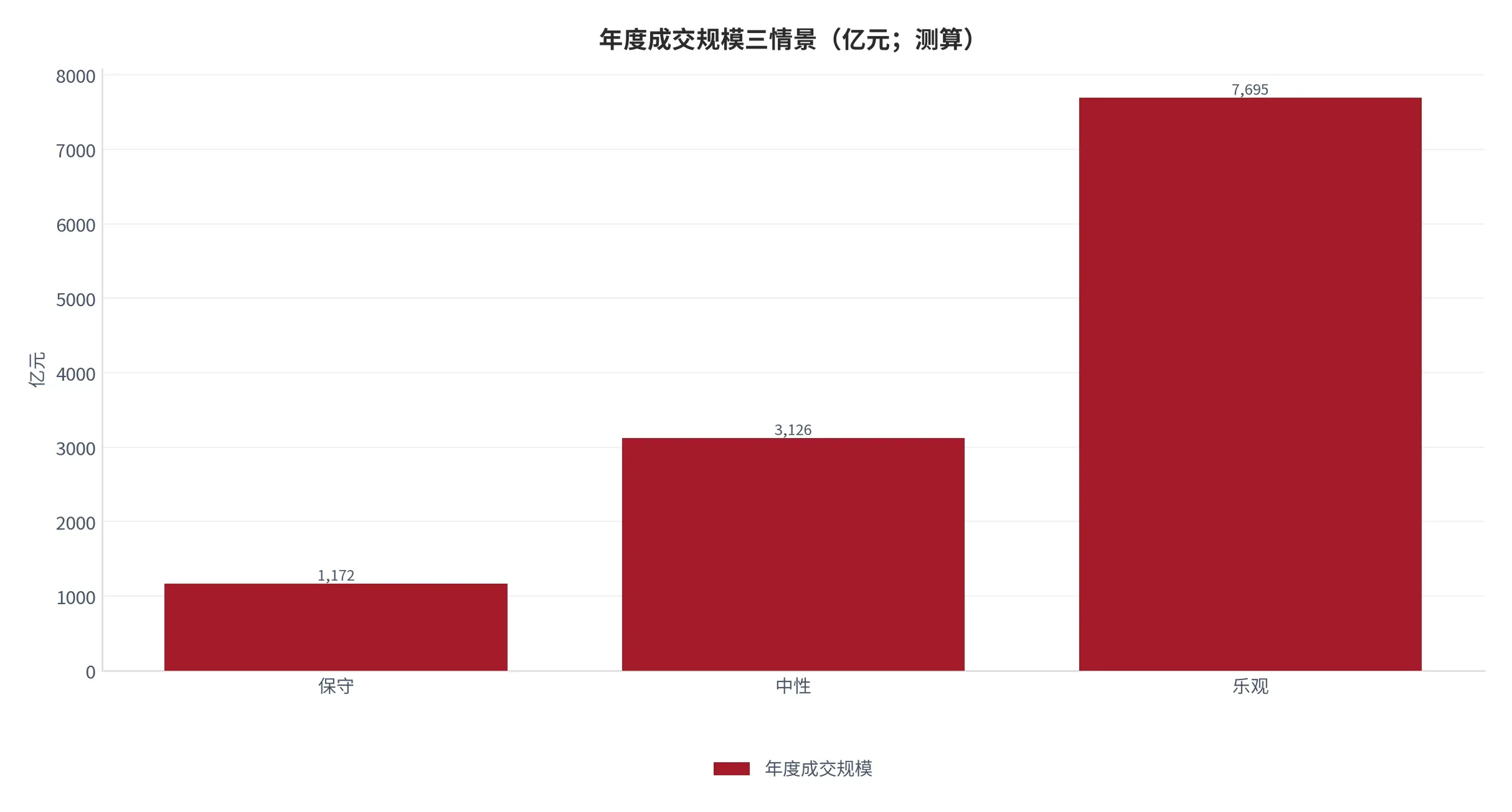 图 21:年度成交规模三情景(亿元;本报告测算)。含保守、中性与乐观三档。资料来源:本报告测算