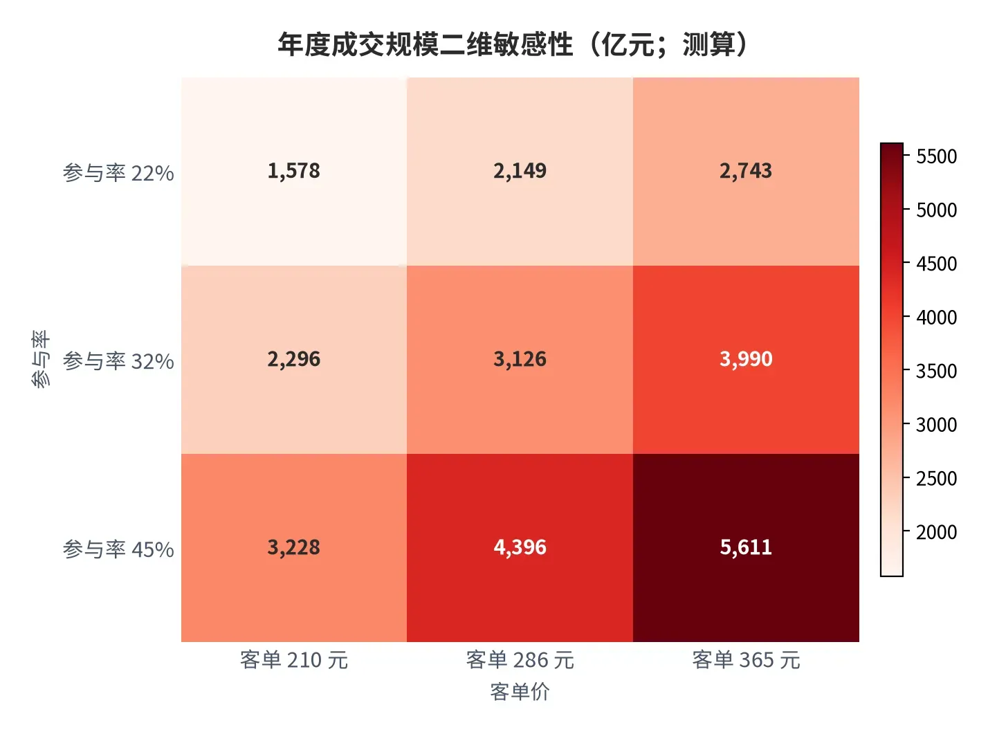 图 22:年度成交规模二维敏感性(亿元;本报告测算)。行变量为参与率、列变量为客单价,年均笔数固定 3.5 笔。资料来源:本报告测算