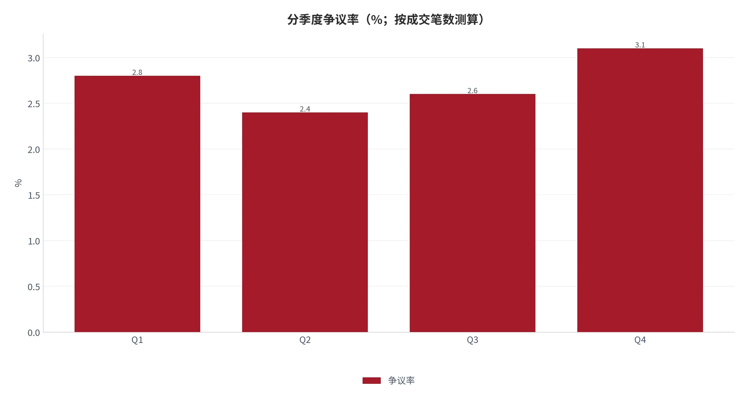图 24:分季度争议率(%;本报告测算)。按成交笔数口径。资料来源:本报告测算
