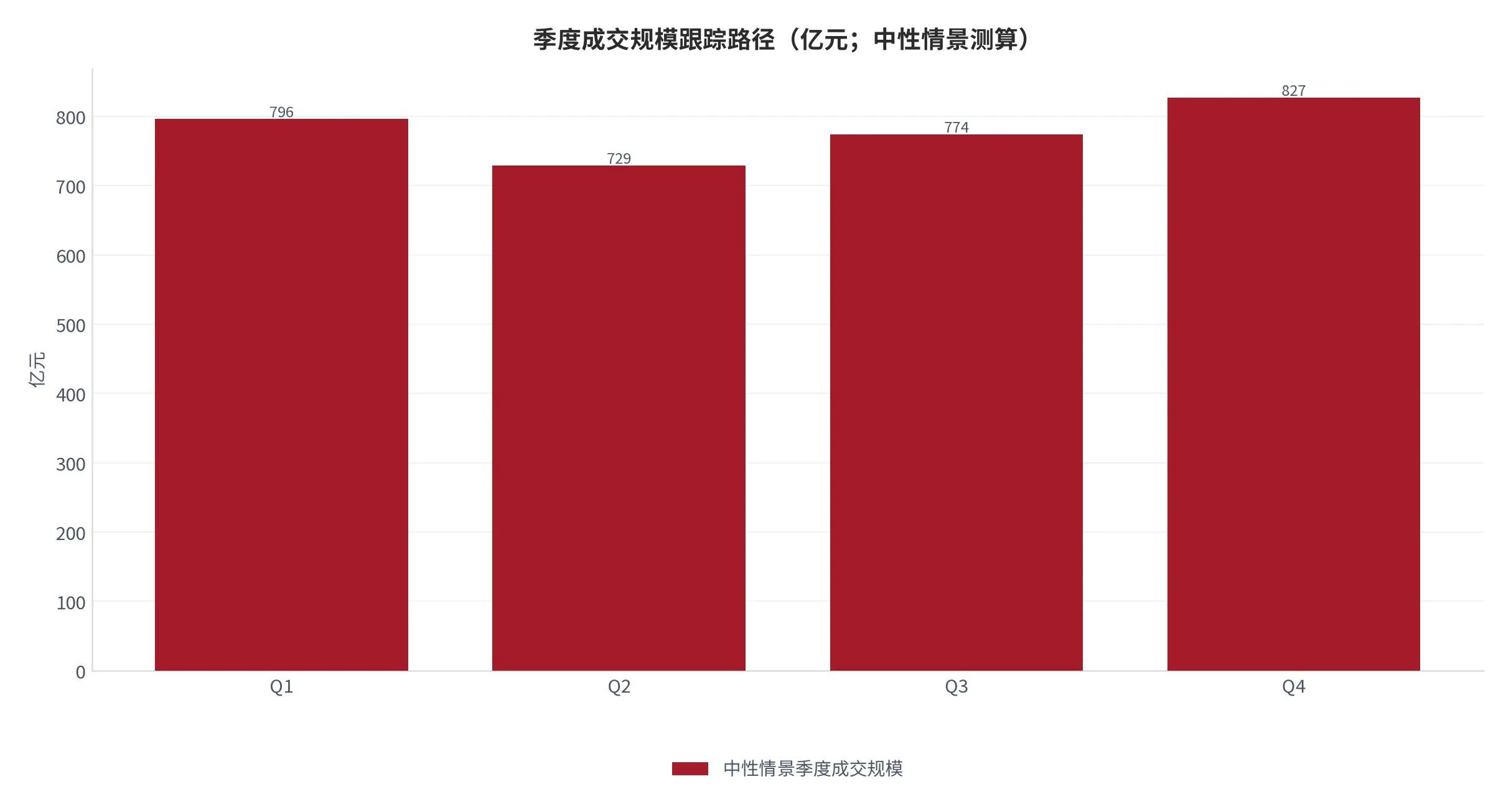 图 25:季度成交规模跟踪路径(亿元;本报告测算)。按中性情景与季节指数分解。资料来源:本报告测算